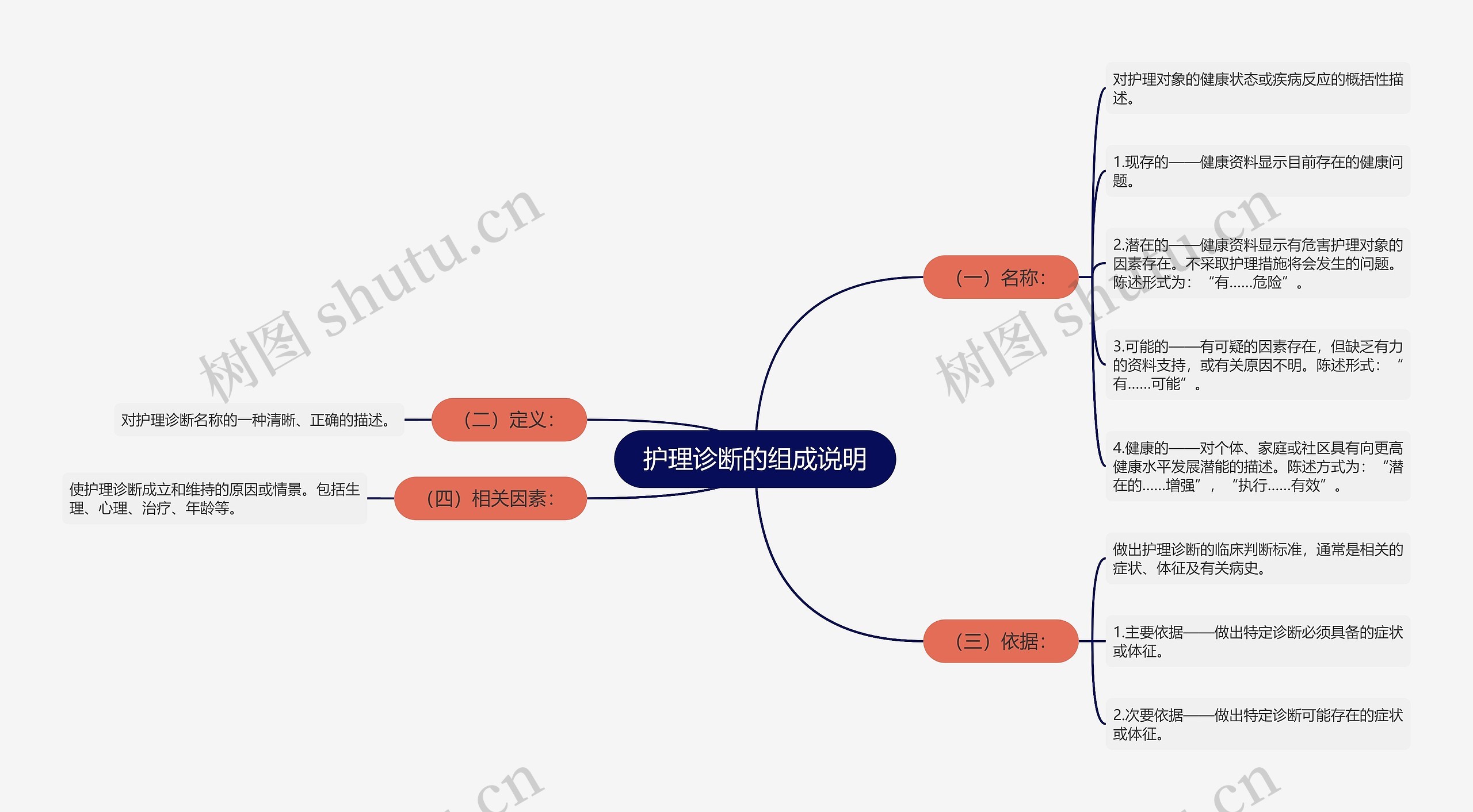 护理诊断的组成说明思维导图