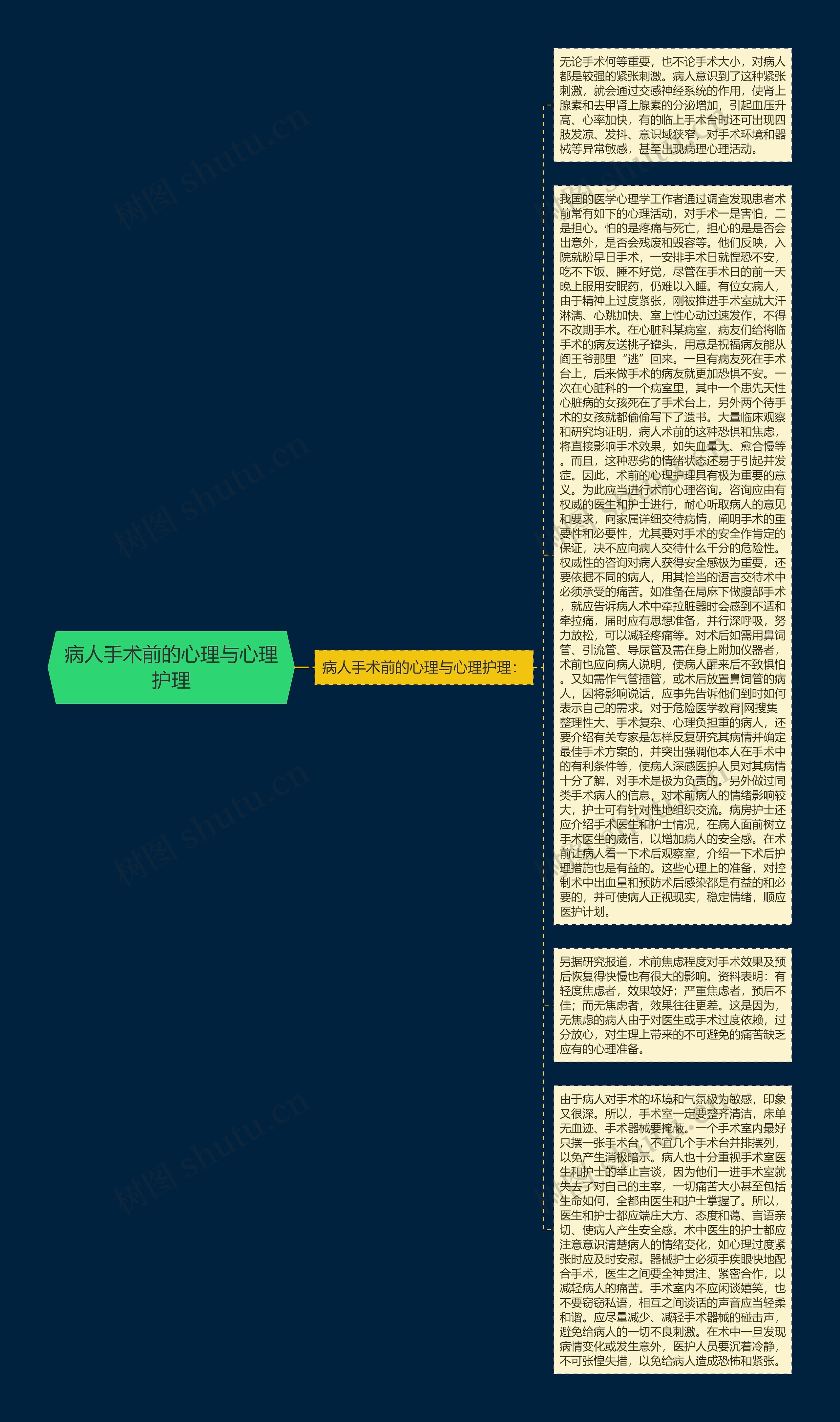 病人手术前的心理与心理护理思维导图