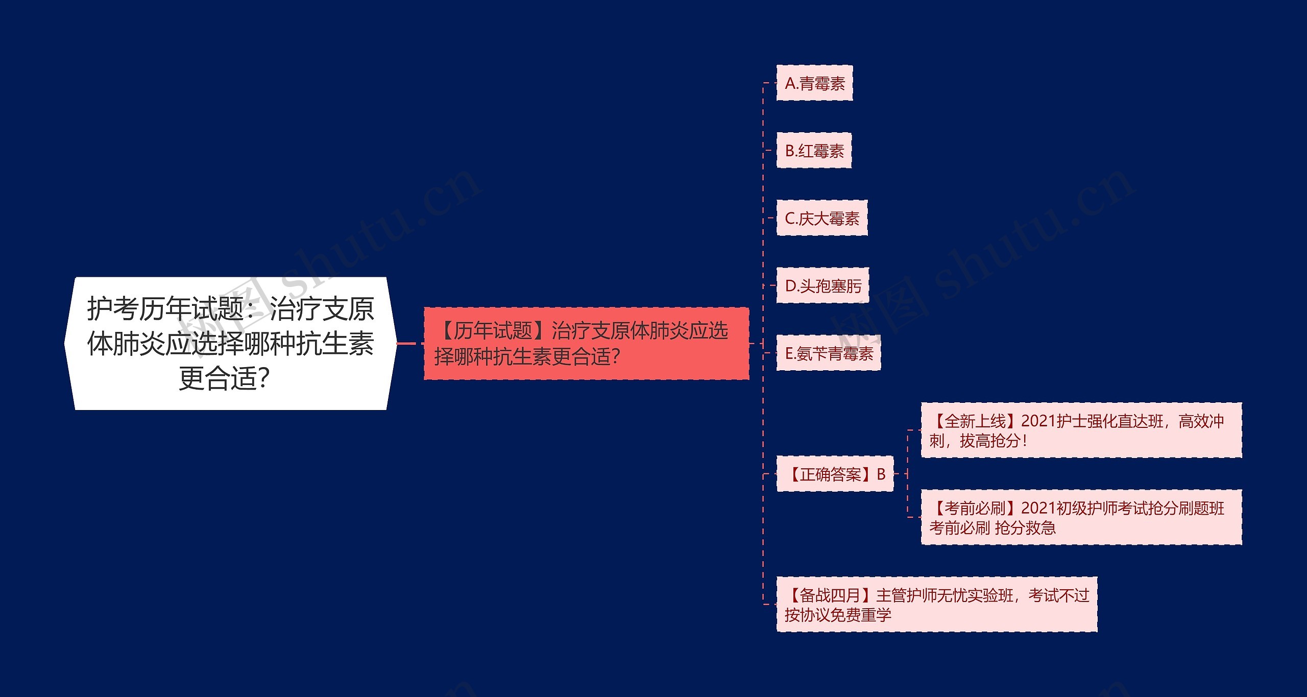 护考历年试题：治疗支原体肺炎应选择哪种抗生素更合适？思维导图