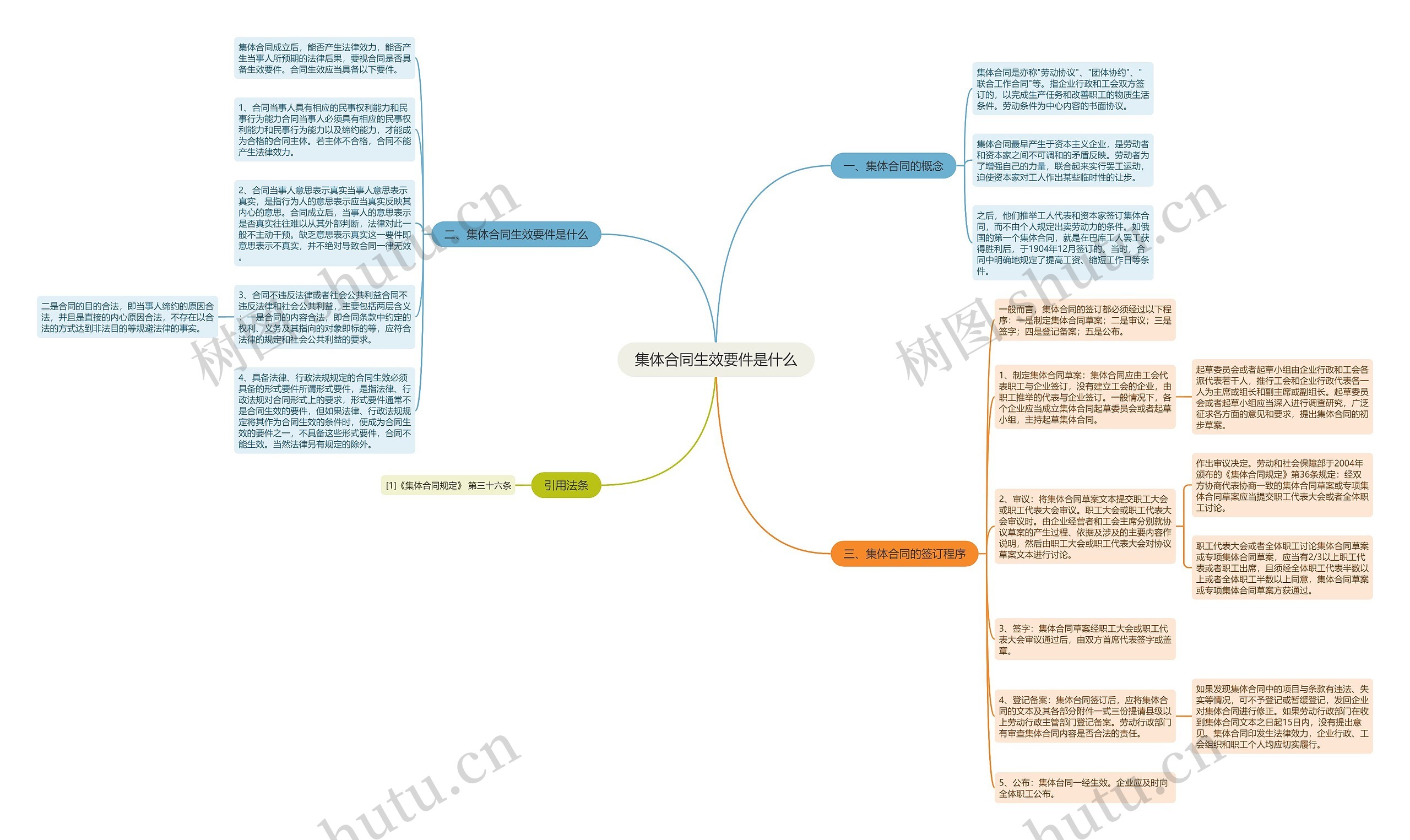 集体合同生效要件是什么思维导图