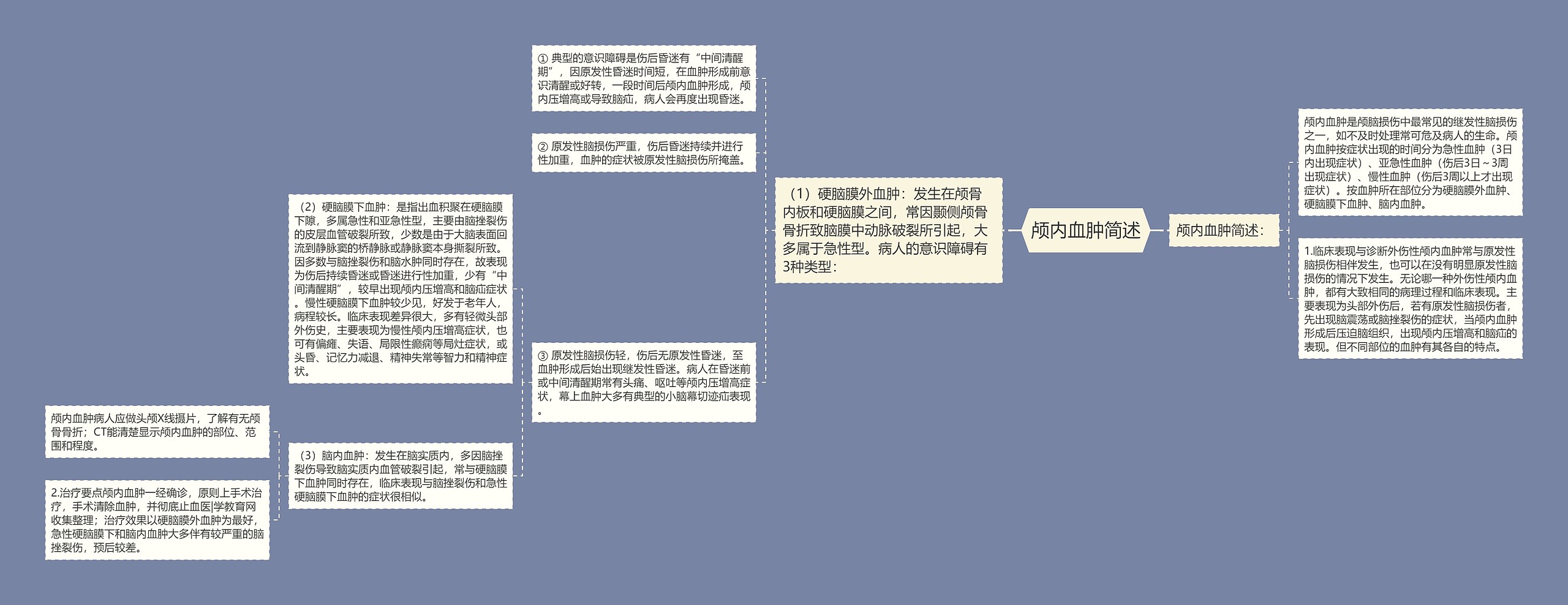 颅内血肿简述思维导图