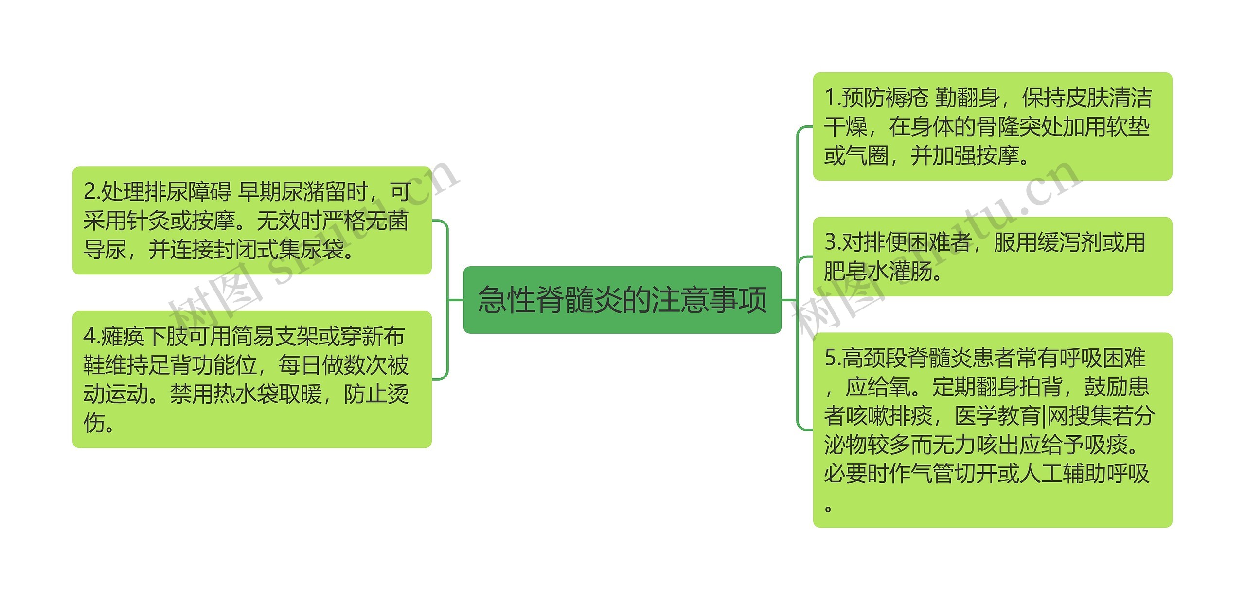 急性脊髓炎的注意事项思维导图