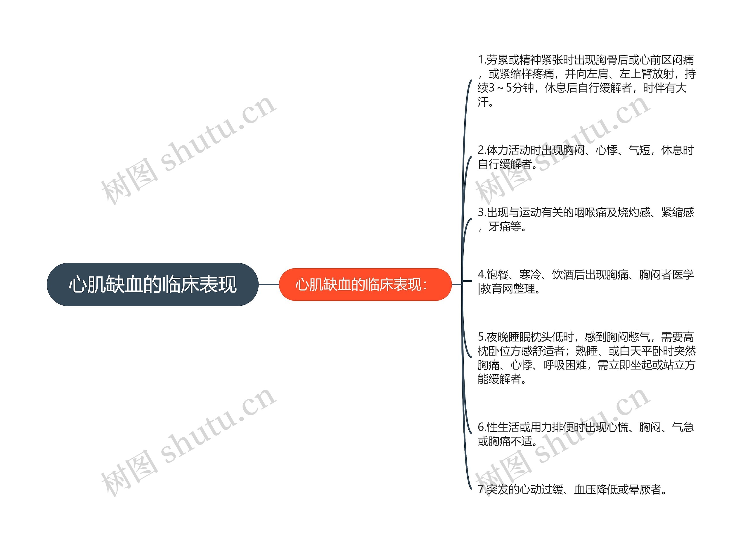 心肌缺血的临床表现思维导图