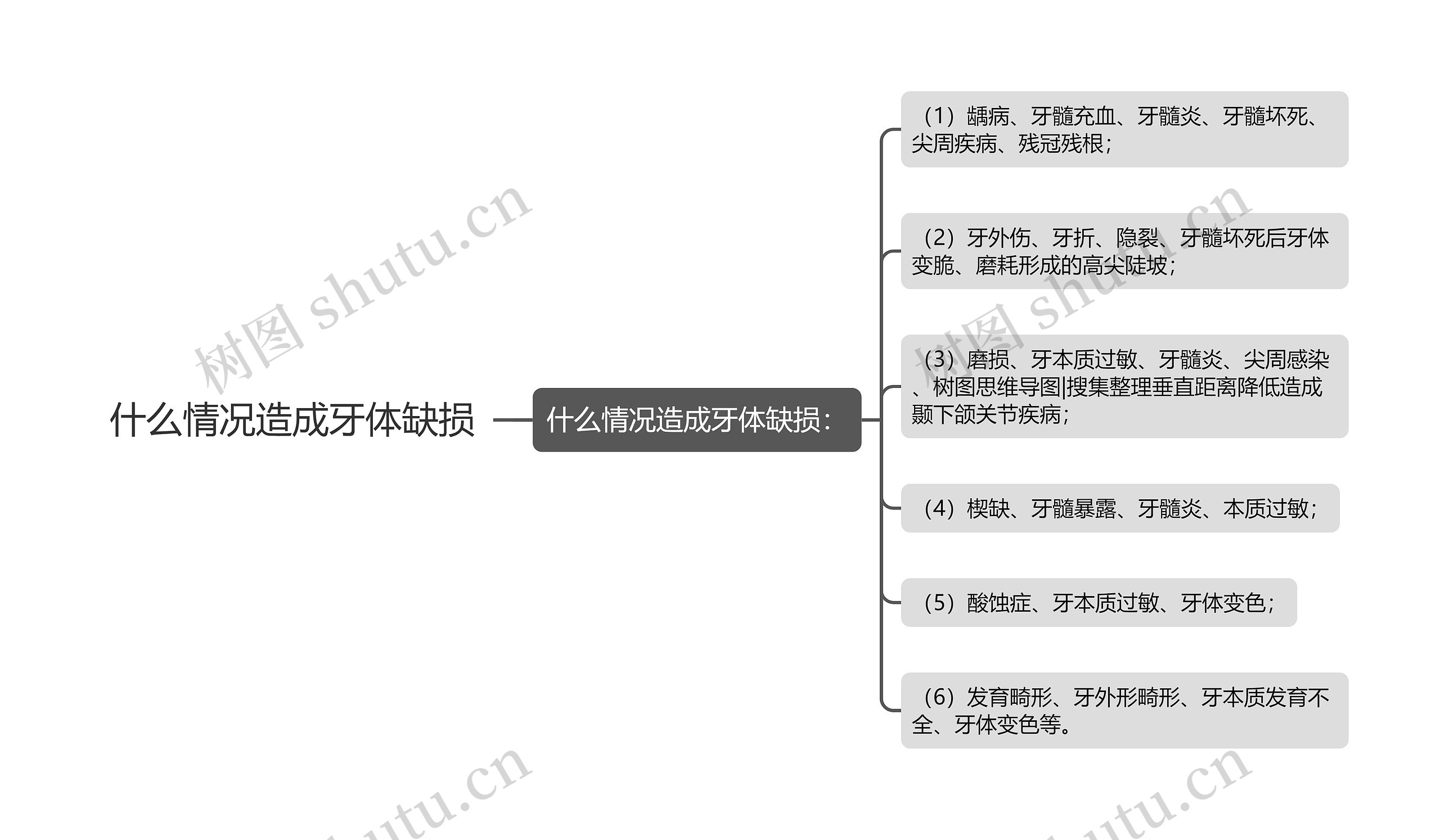 什么情况造成牙体缺损思维导图