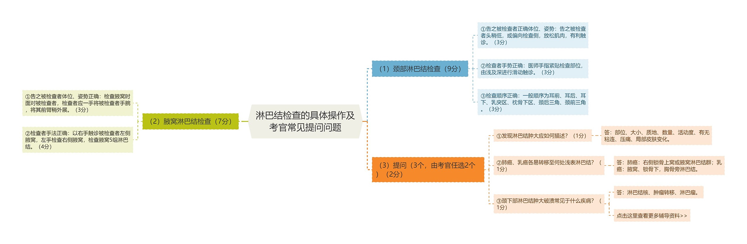 淋巴结检查的具体操作及考官常见提问问题思维导图