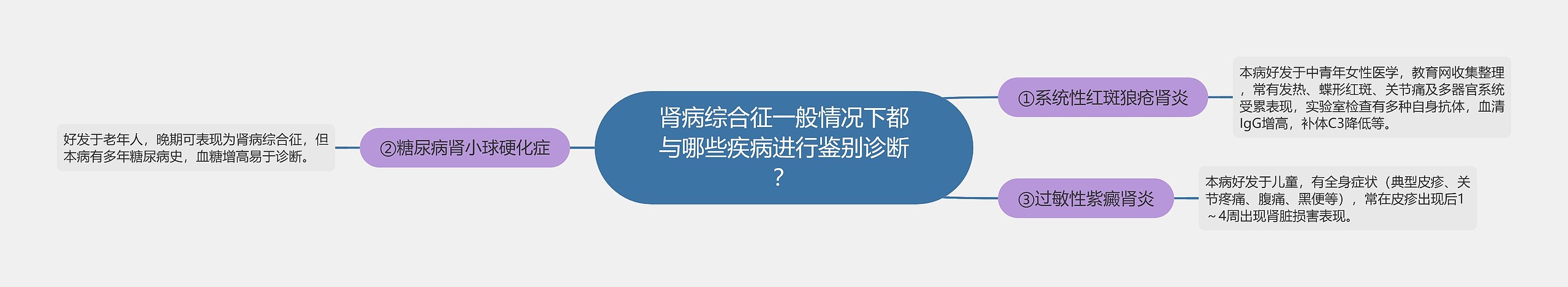 肾病综合征一般情况下都与哪些疾病进行鉴别诊断？思维导图