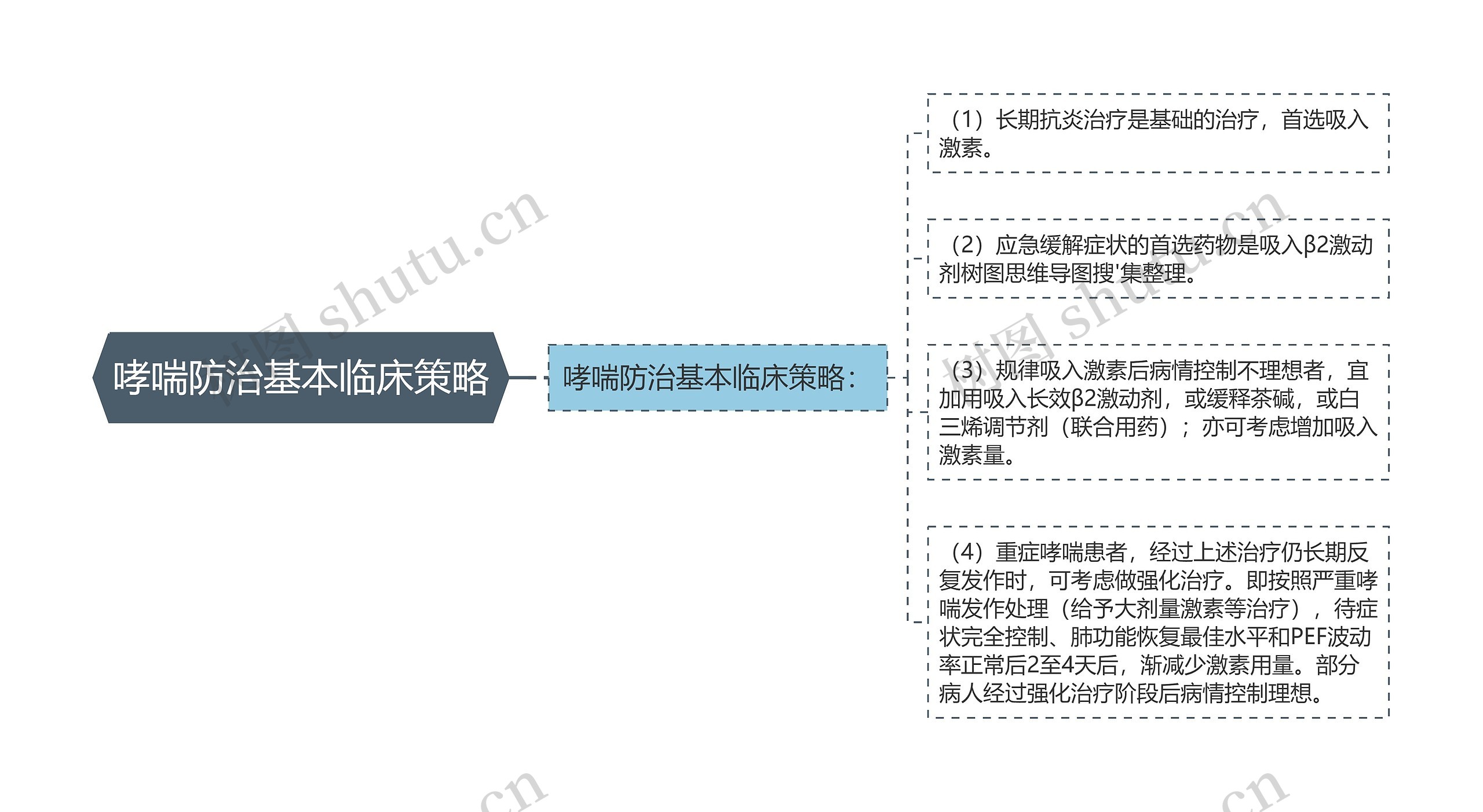 哮喘防治基本临床策略思维导图