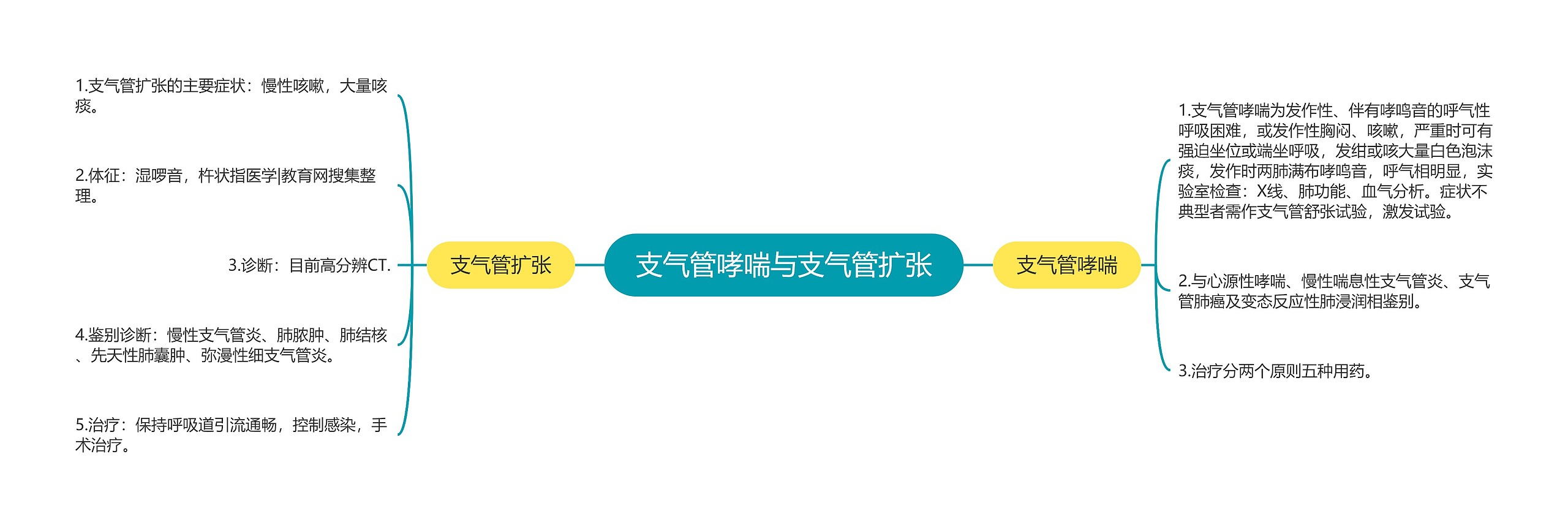 支气管哮喘与支气管扩张 支气管哮喘与支气管扩张