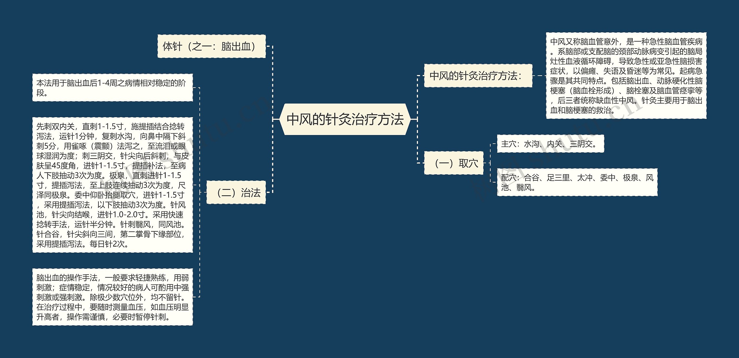 中风的针灸治疗方法思维导图