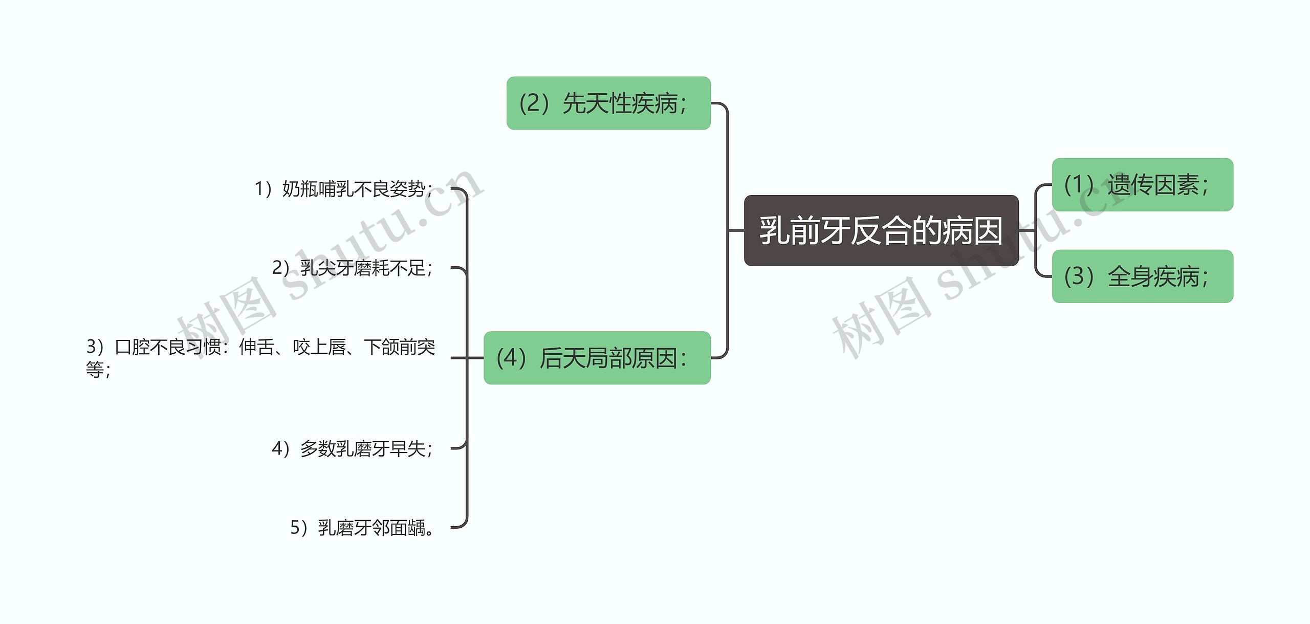 乳前牙反合的病因思维导图