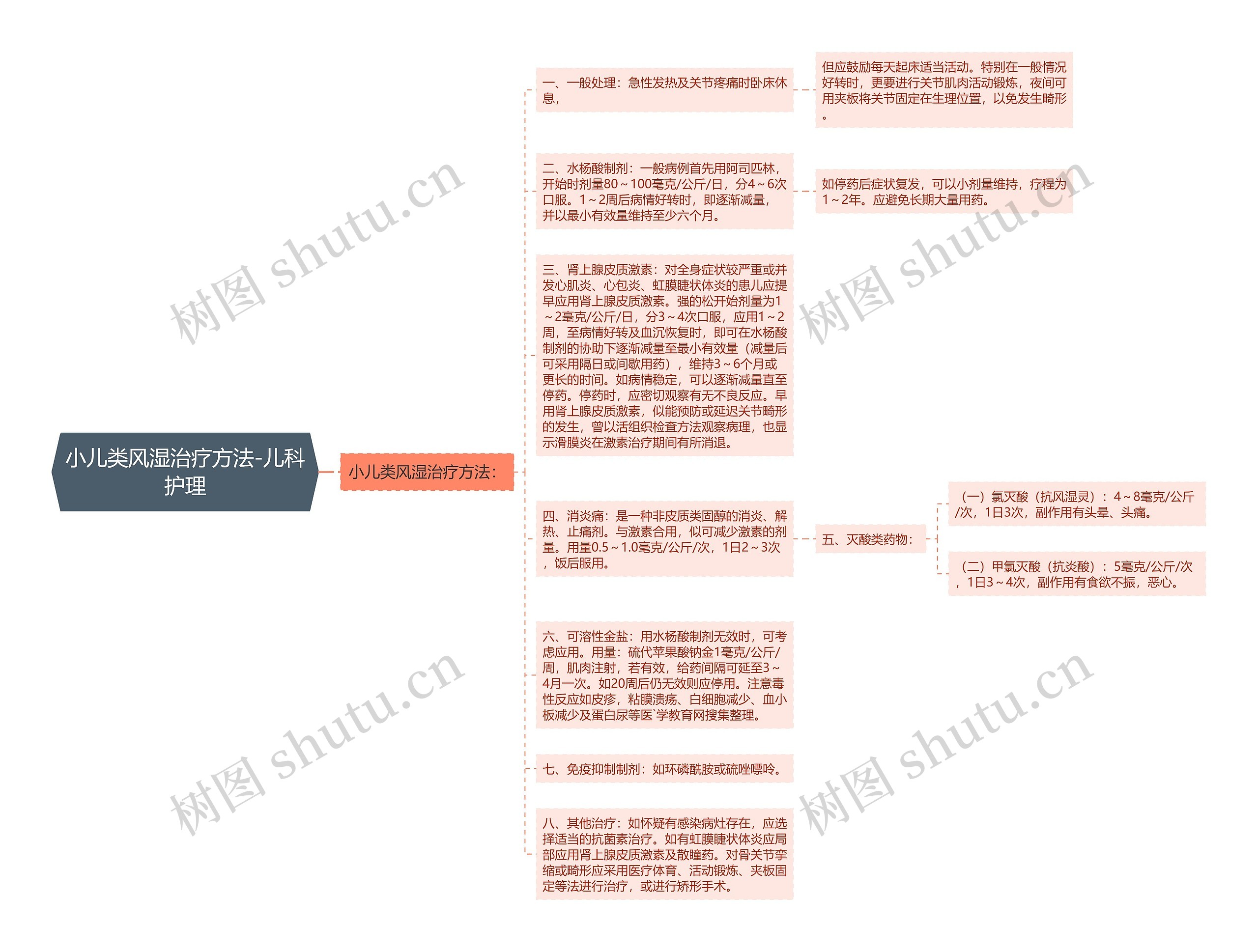 小儿类风湿治疗方法-儿科护理思维导图