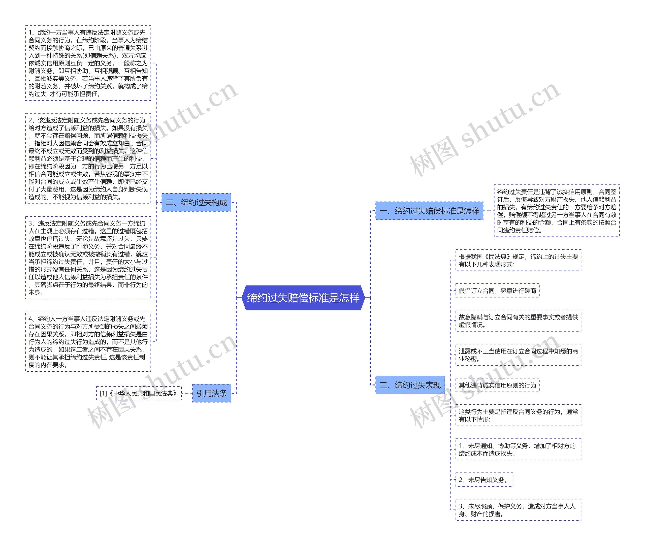 缔约过失赔偿标准是怎样思维导图