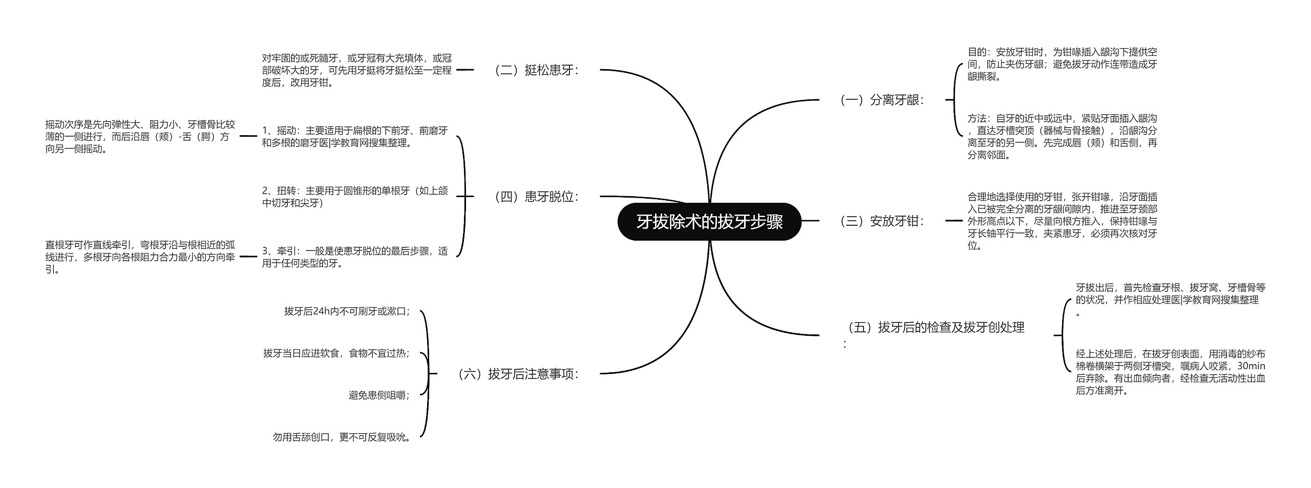 牙拔除术的拔牙步骤思维导图