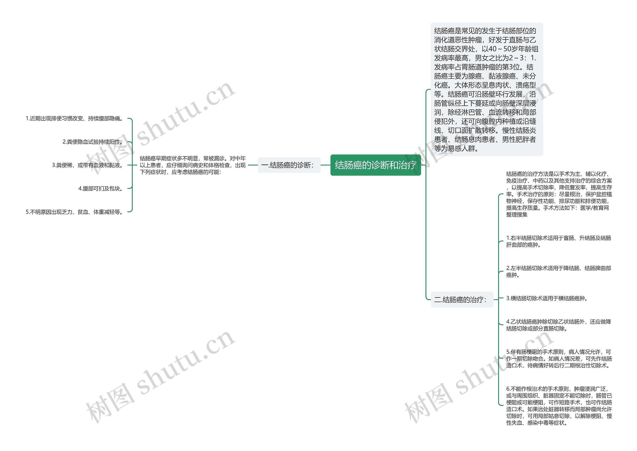 结肠癌的诊断和治疗思维导图