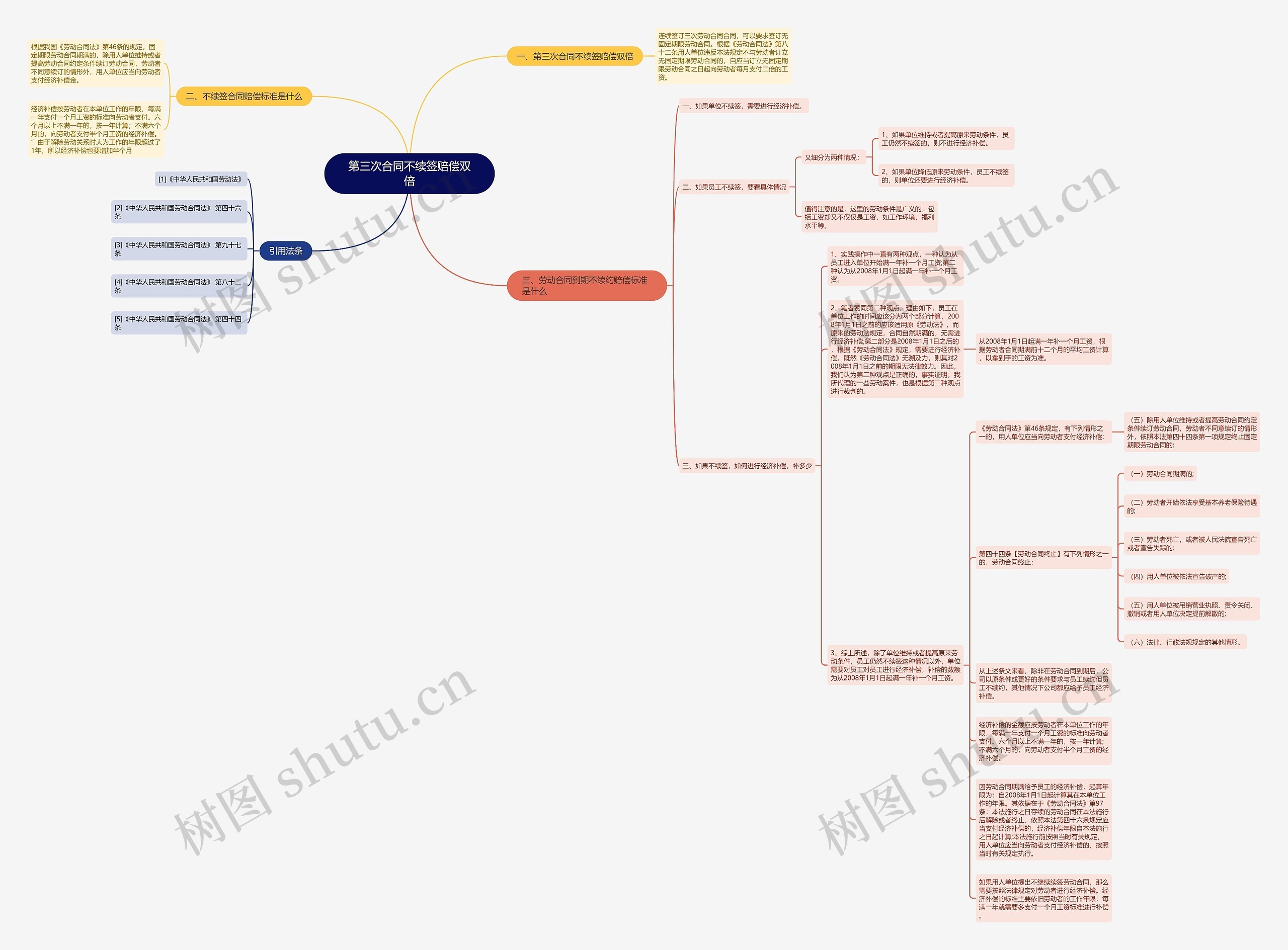 第三次合同不续签赔偿双倍思维导图