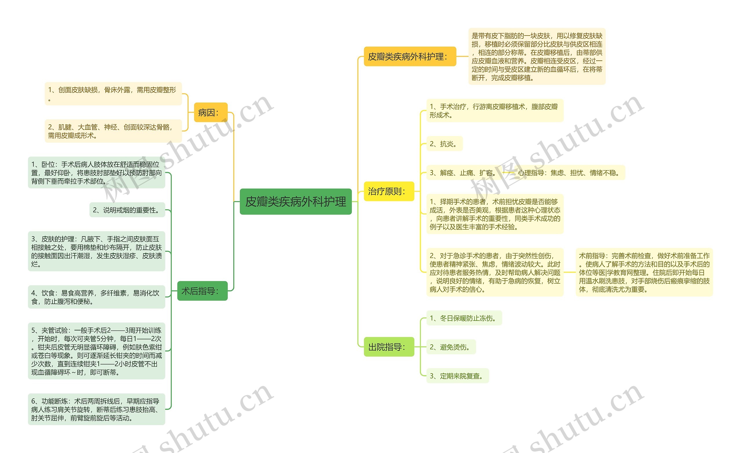 皮瓣类疾病外科护理思维导图