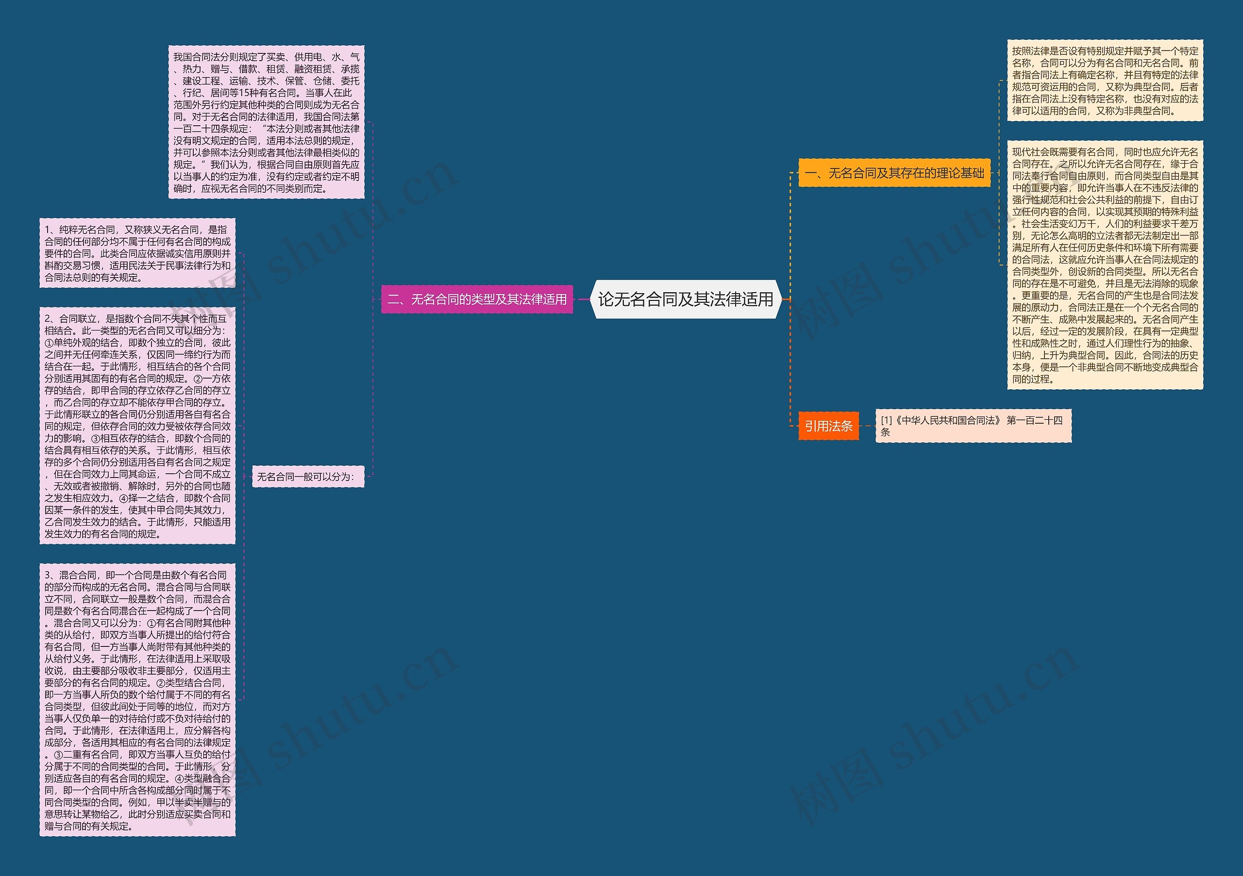 论无名合同及其法律适用思维导图