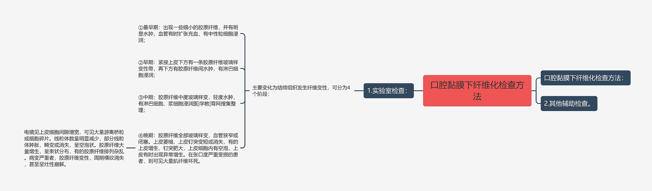 口腔黏膜下纤维化检查方法 口腔黏膜下纤维化检查方法