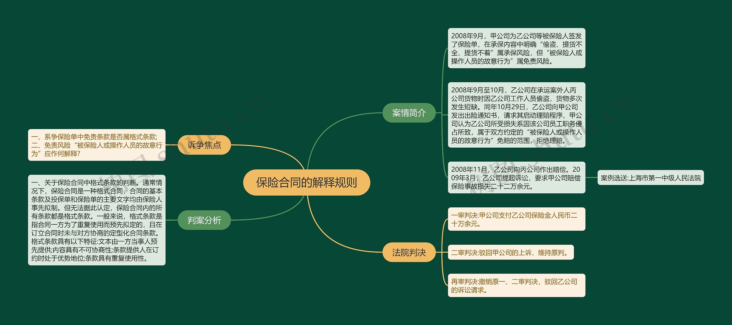 保险合同的解释规则思维导图