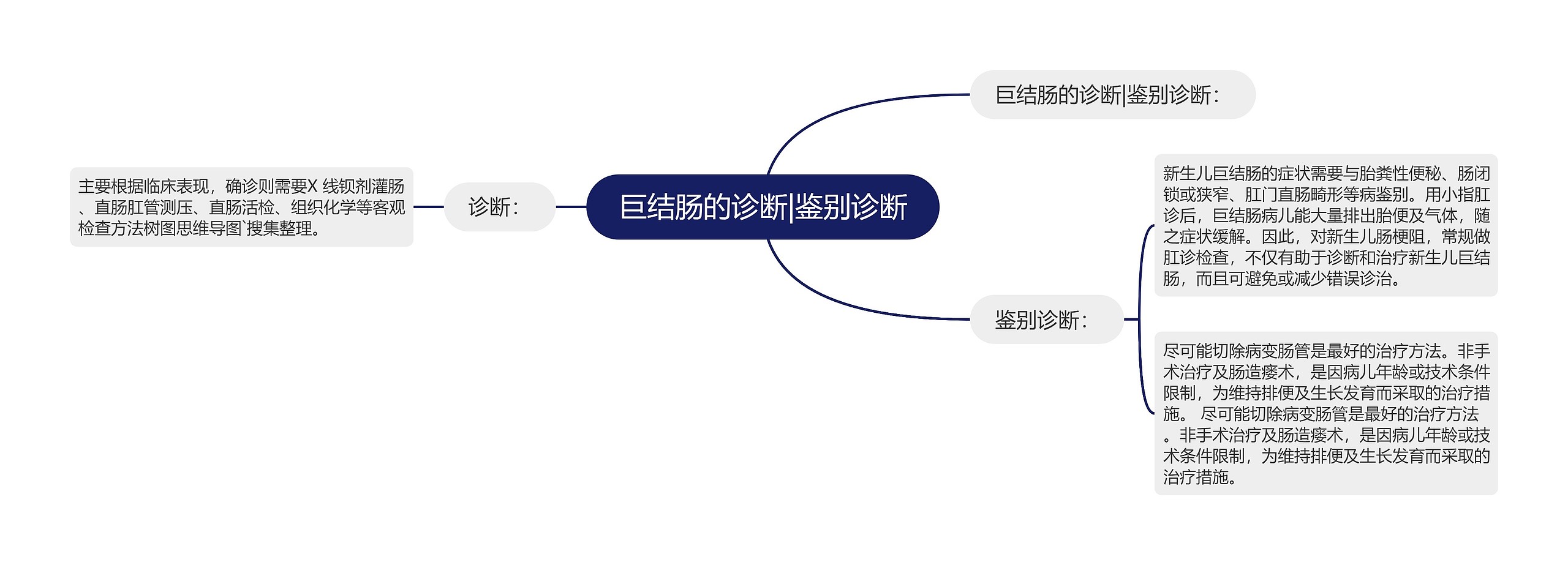 巨结肠的诊断|鉴别诊断思维导图