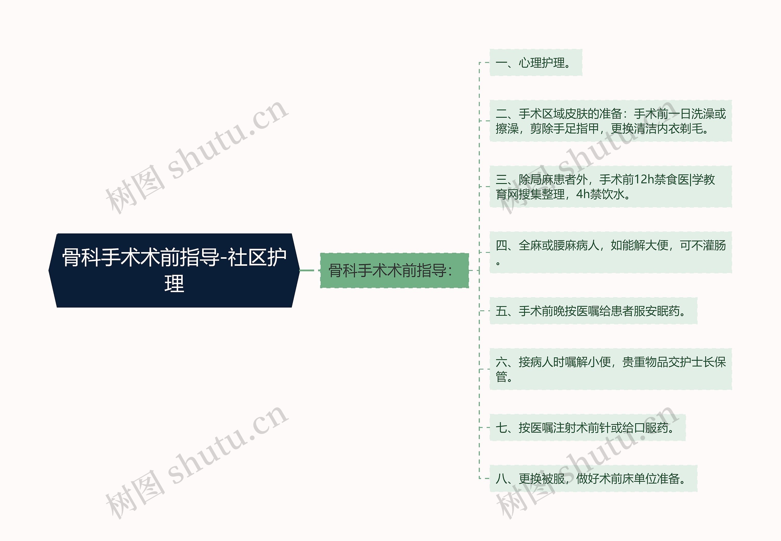 骨科手术术前指导-社区护理