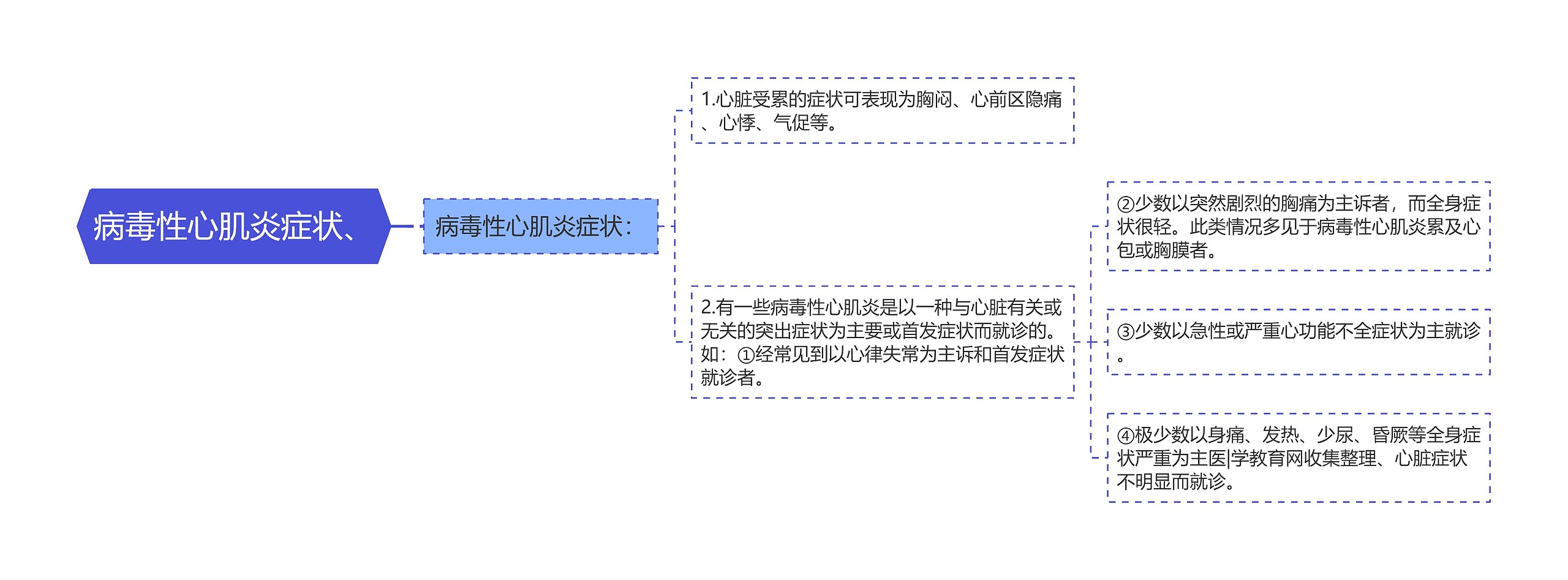 病毒性心肌炎症状、