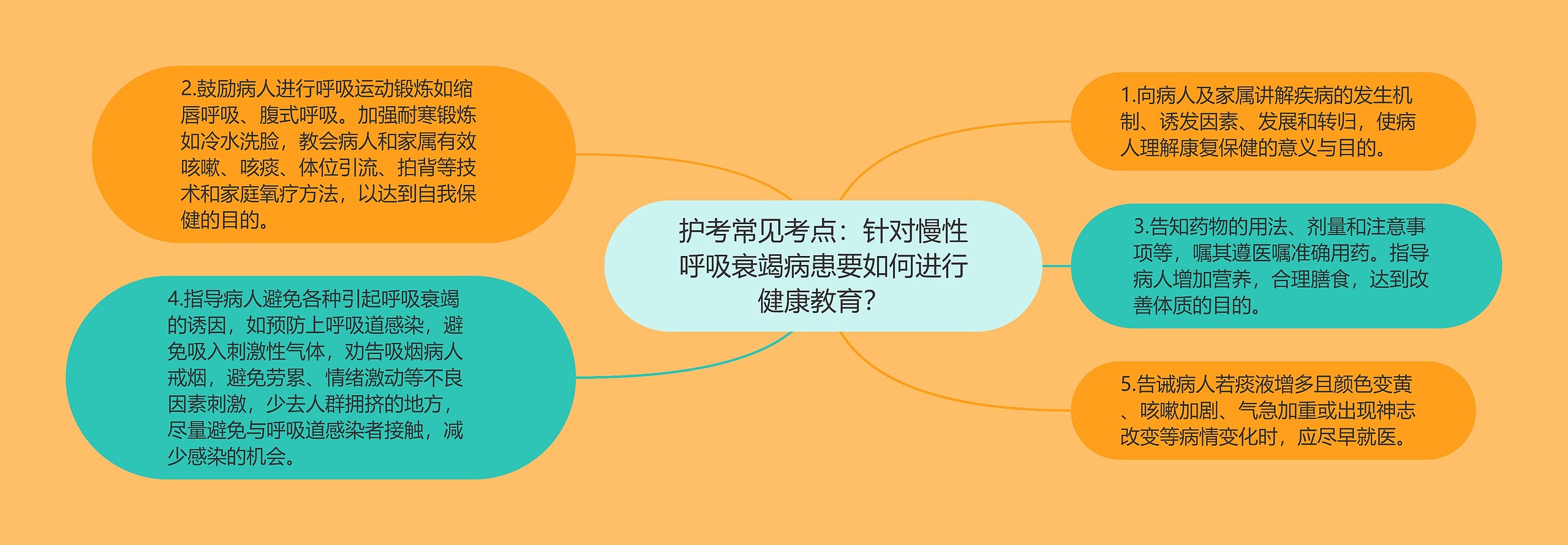 护考常见考点：针对慢性呼吸衰竭病患要如何进行健康教育？思维导图