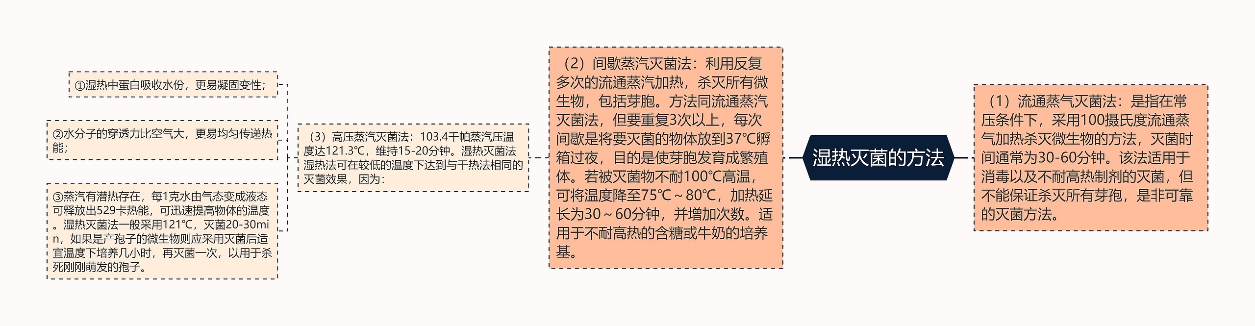 湿热灭菌的方法 湿热灭菌的方法