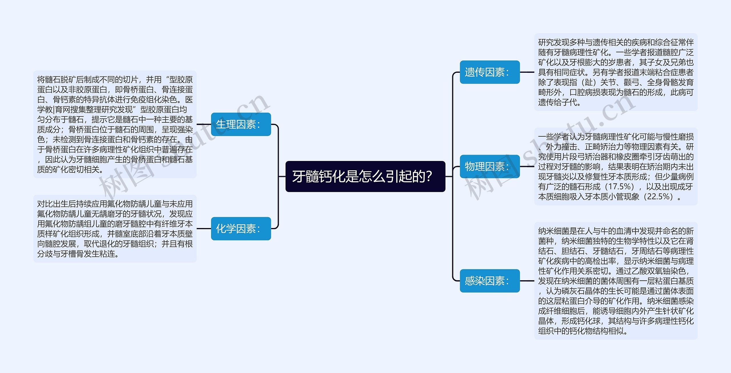 牙髓钙化是怎么引起的？思维导图