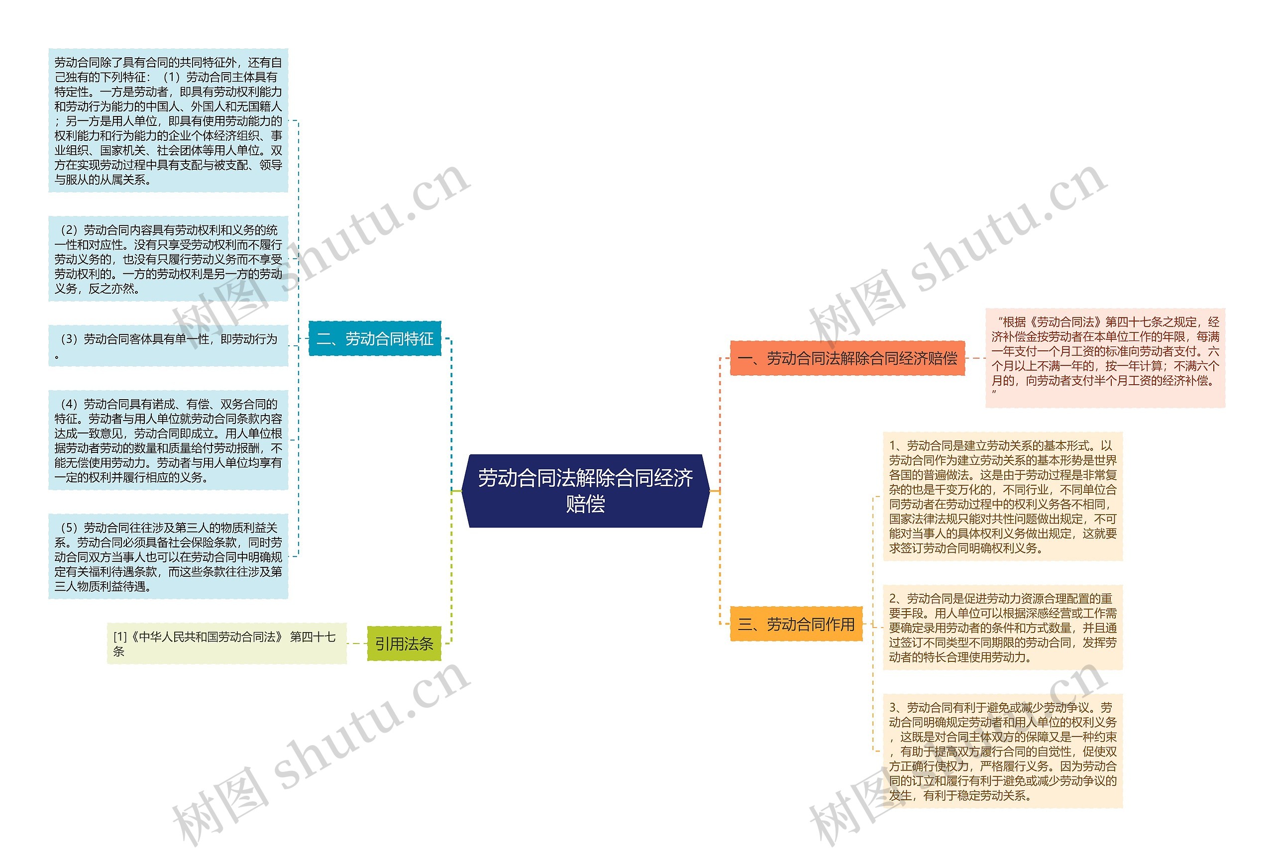 劳动合同法解除合同经济赔偿思维导图