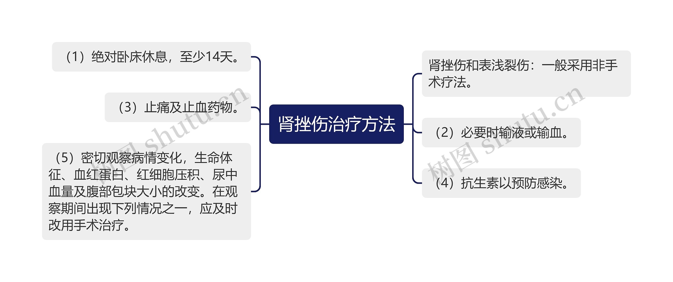 肾挫伤治疗方法思维导图