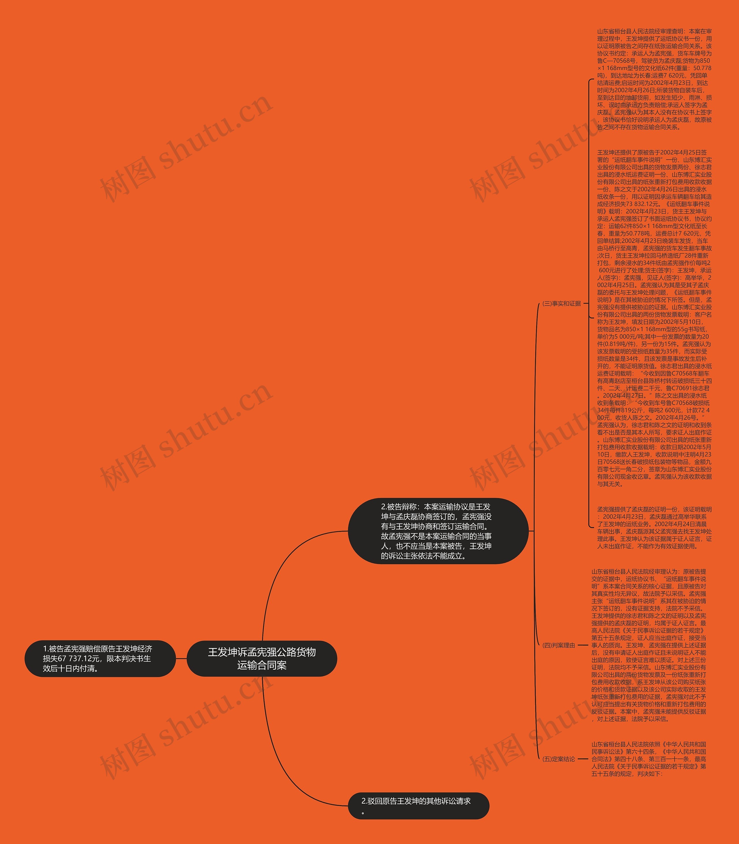 王发坤诉孟宪强公路货物运输合同案思维导图