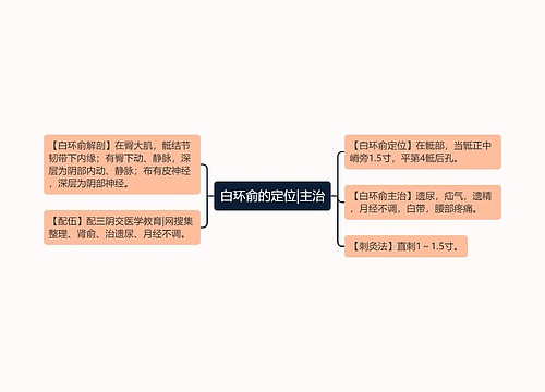 白环俞的定位|主治