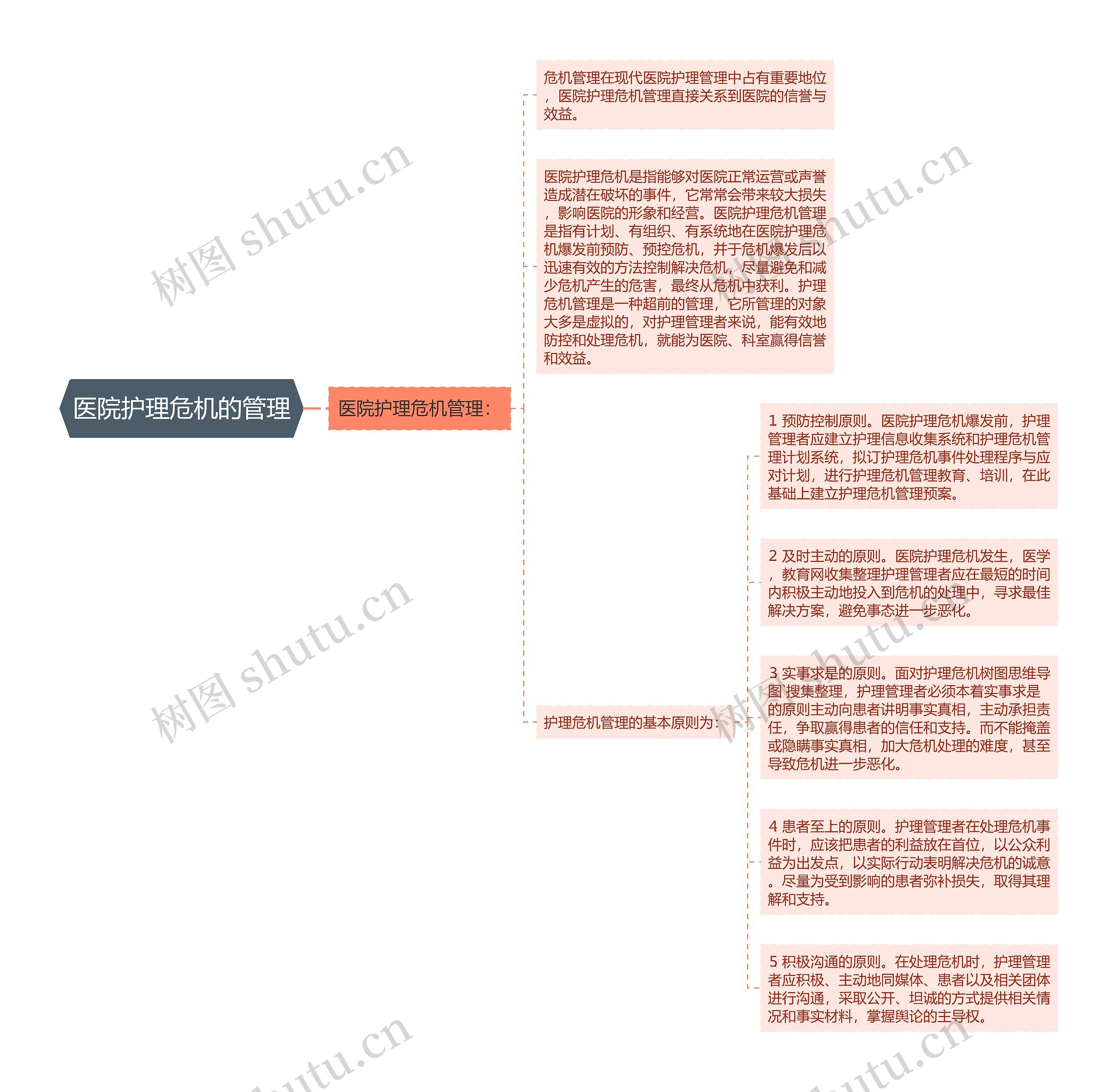 医院护理危机的管理思维导图