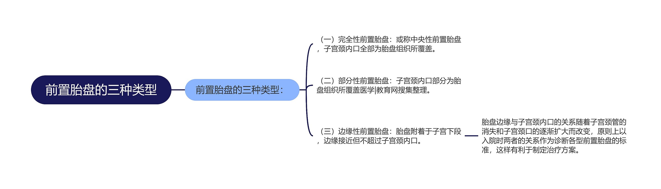 前置胎盘的三种类型思维导图