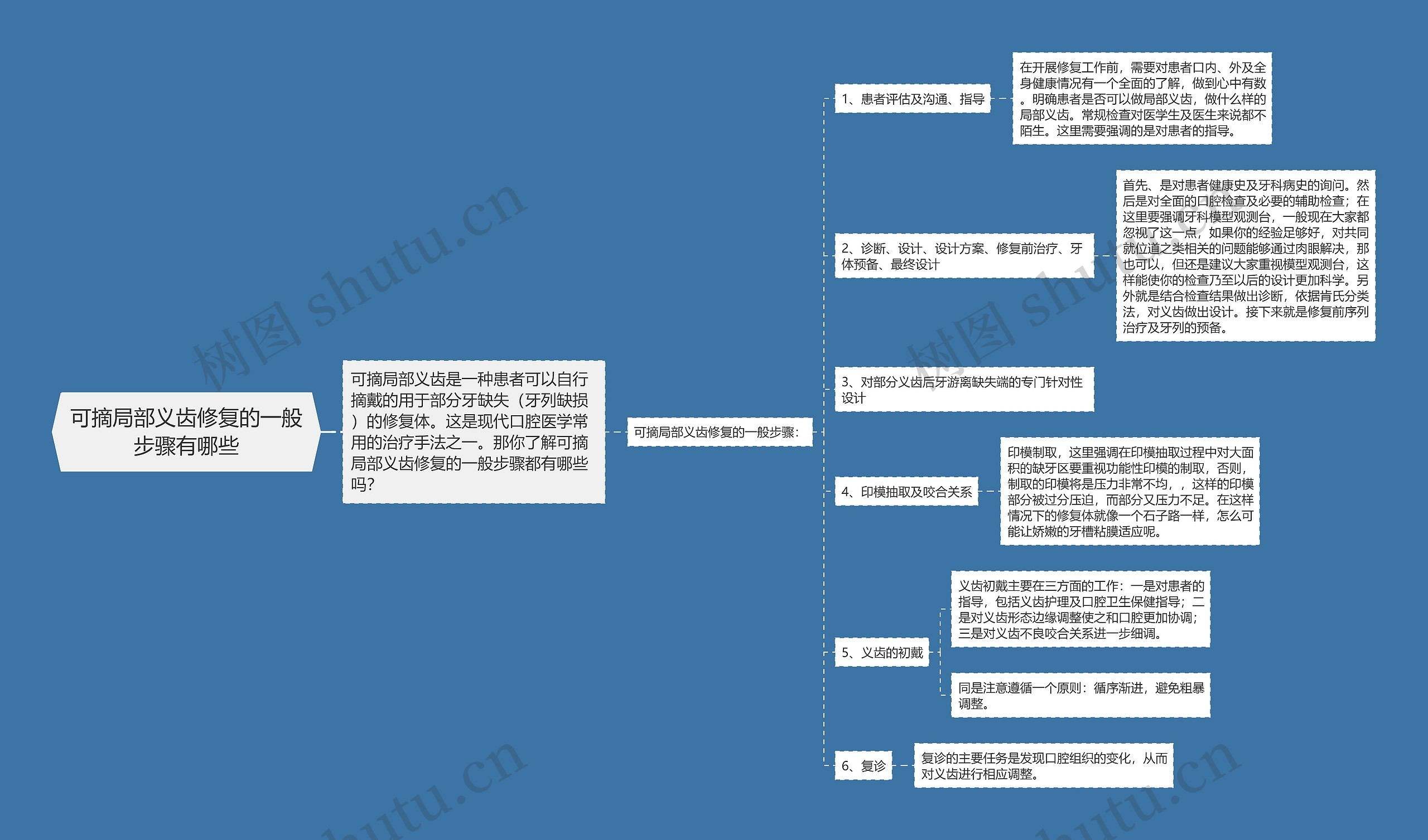 可摘局部义齿修复的一般步骤有哪些思维导图