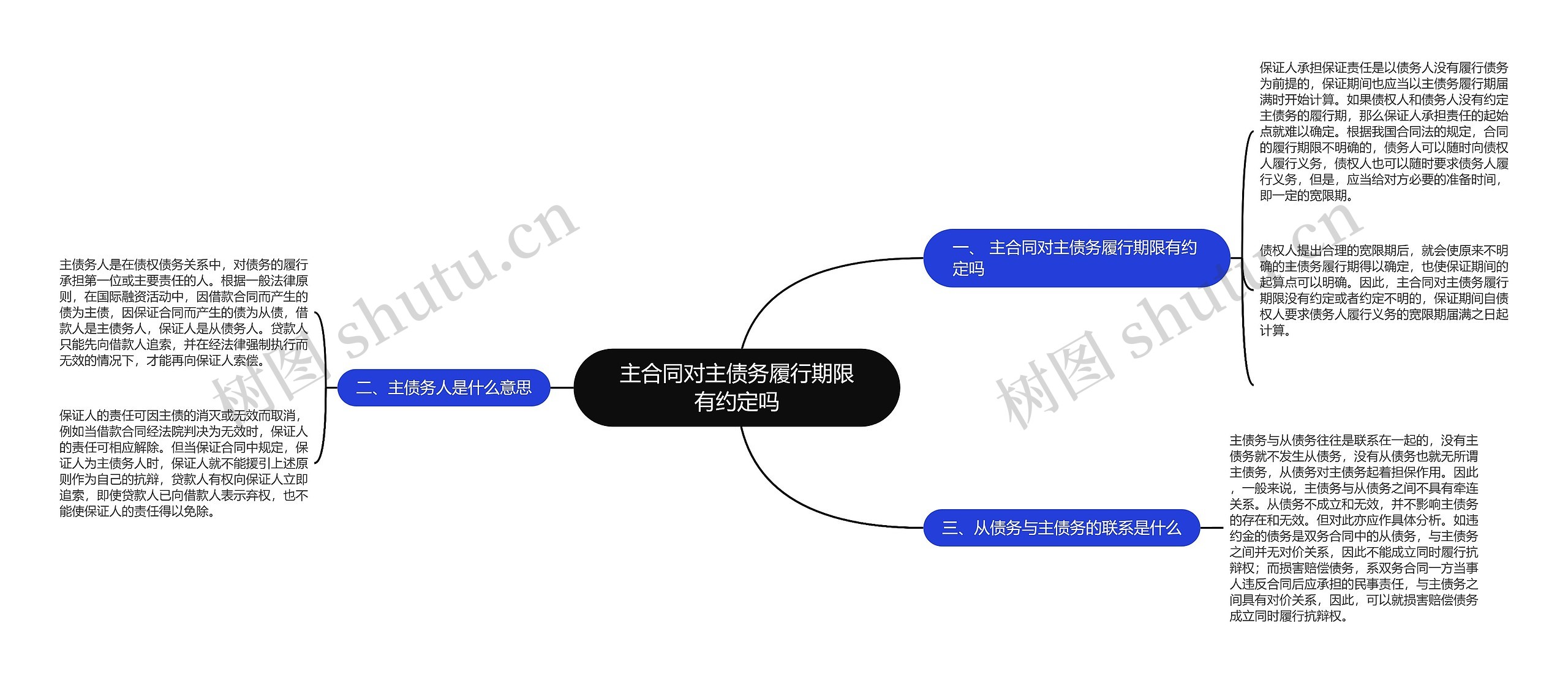 主合同对主债务履行期限有约定吗思维导图