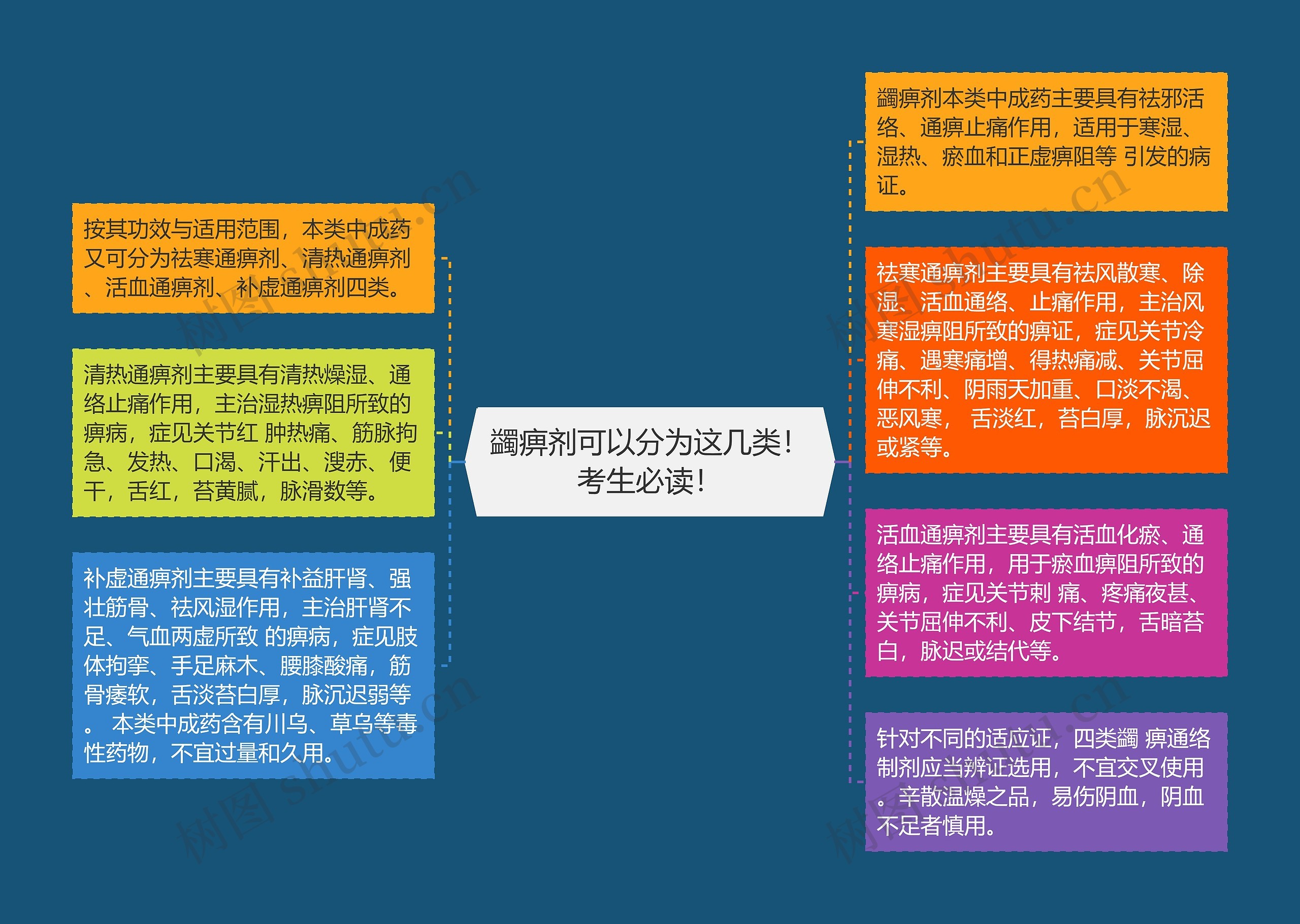 蠲痹剂可以分为这几类!考生必读! 蠲痹剂可以分为这几类!考生必读!