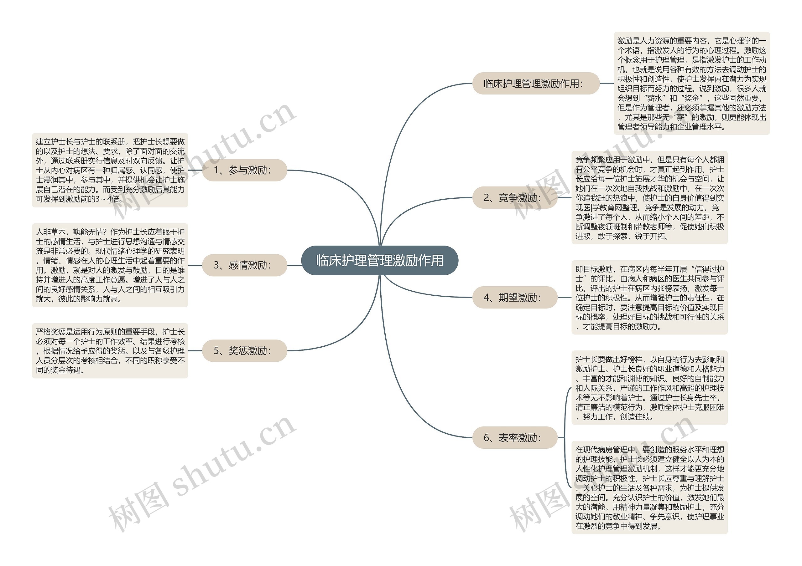 临床护理管理激励作用