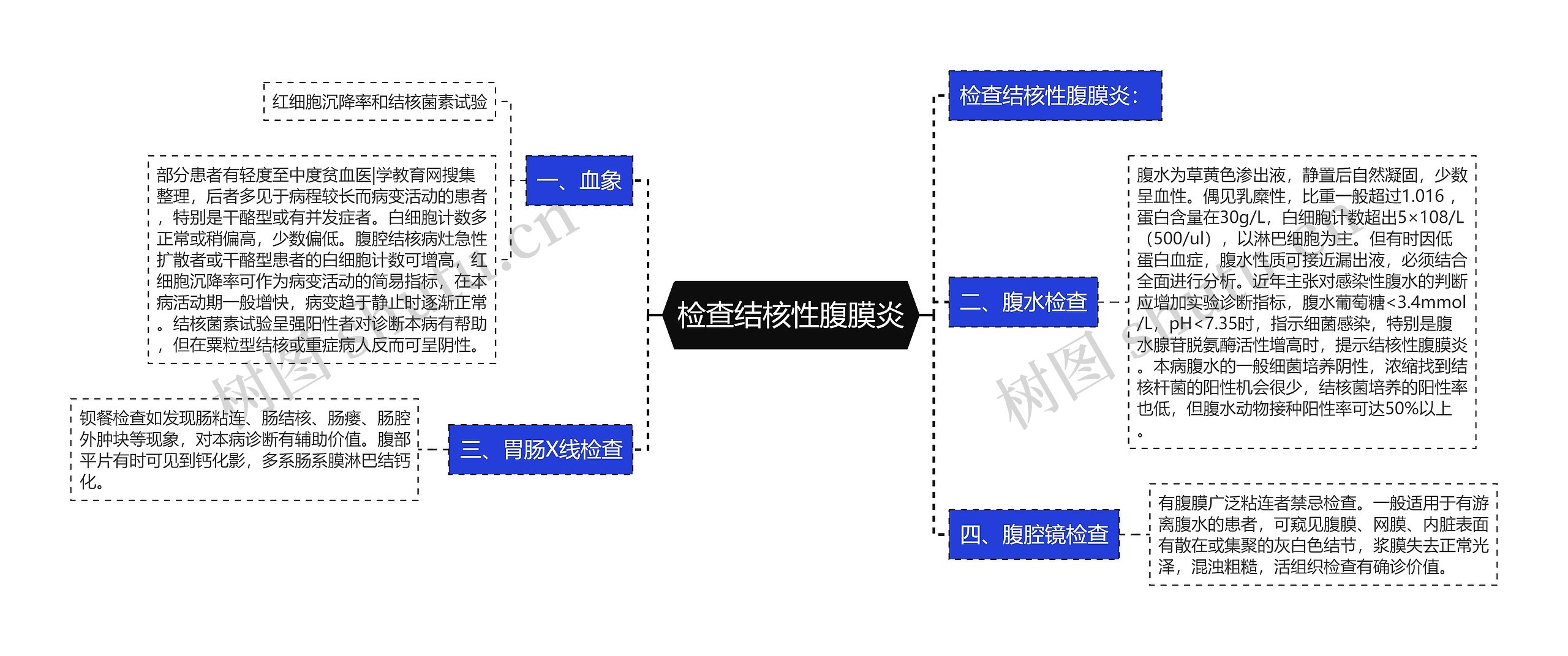 检查结核性腹膜炎思维导图