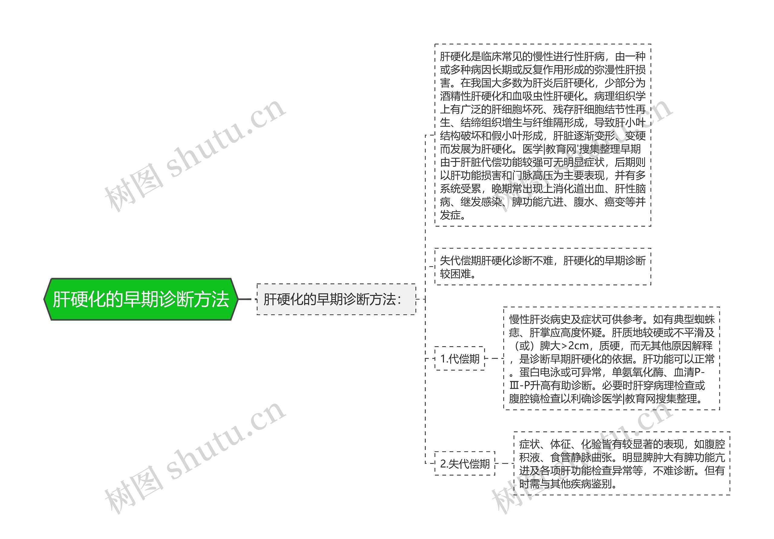 肝硬化的早期诊断方法思维导图