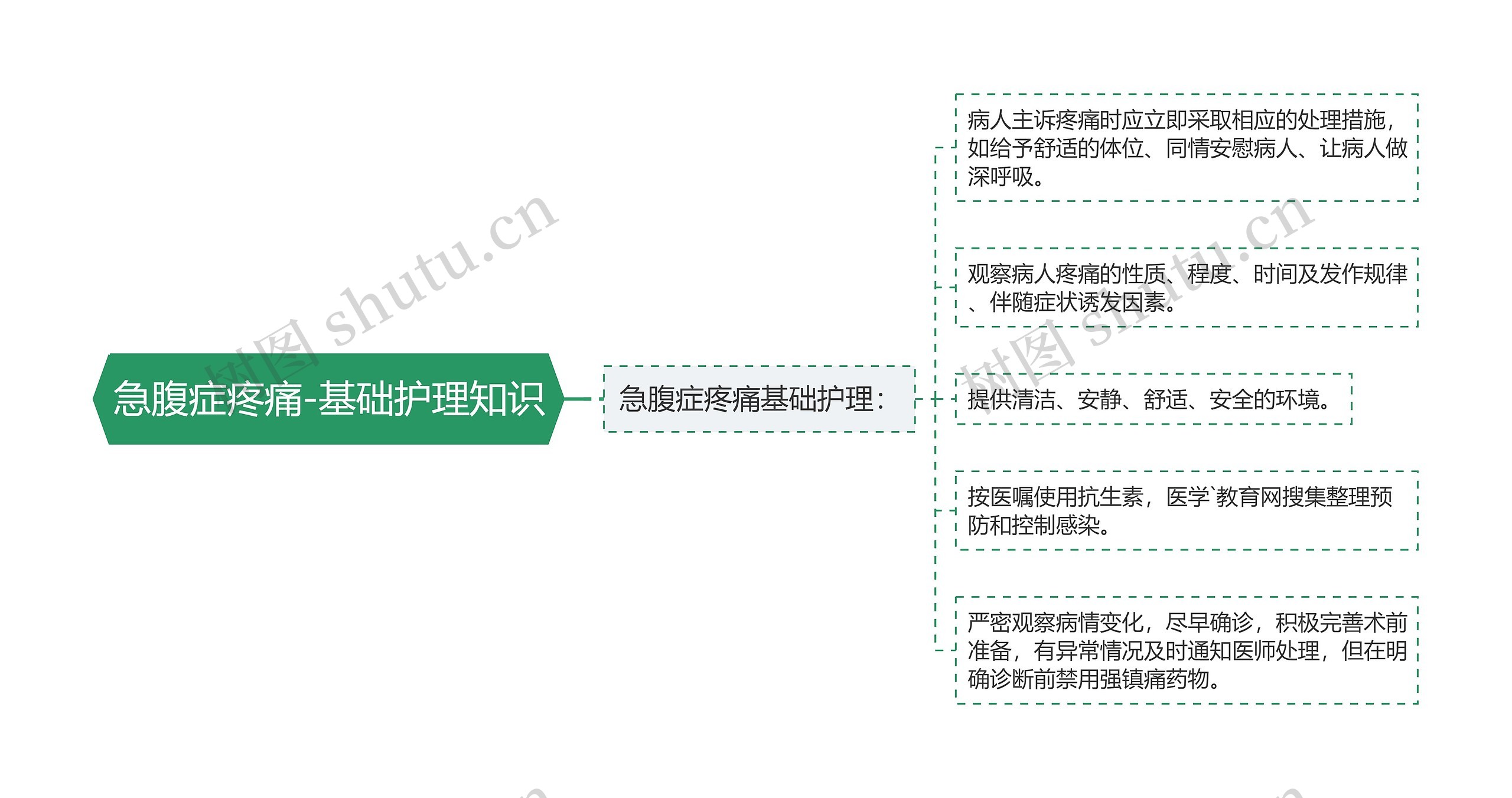 急腹症疼痛-基础护理知识 急腹症疼痛-基础护理知识