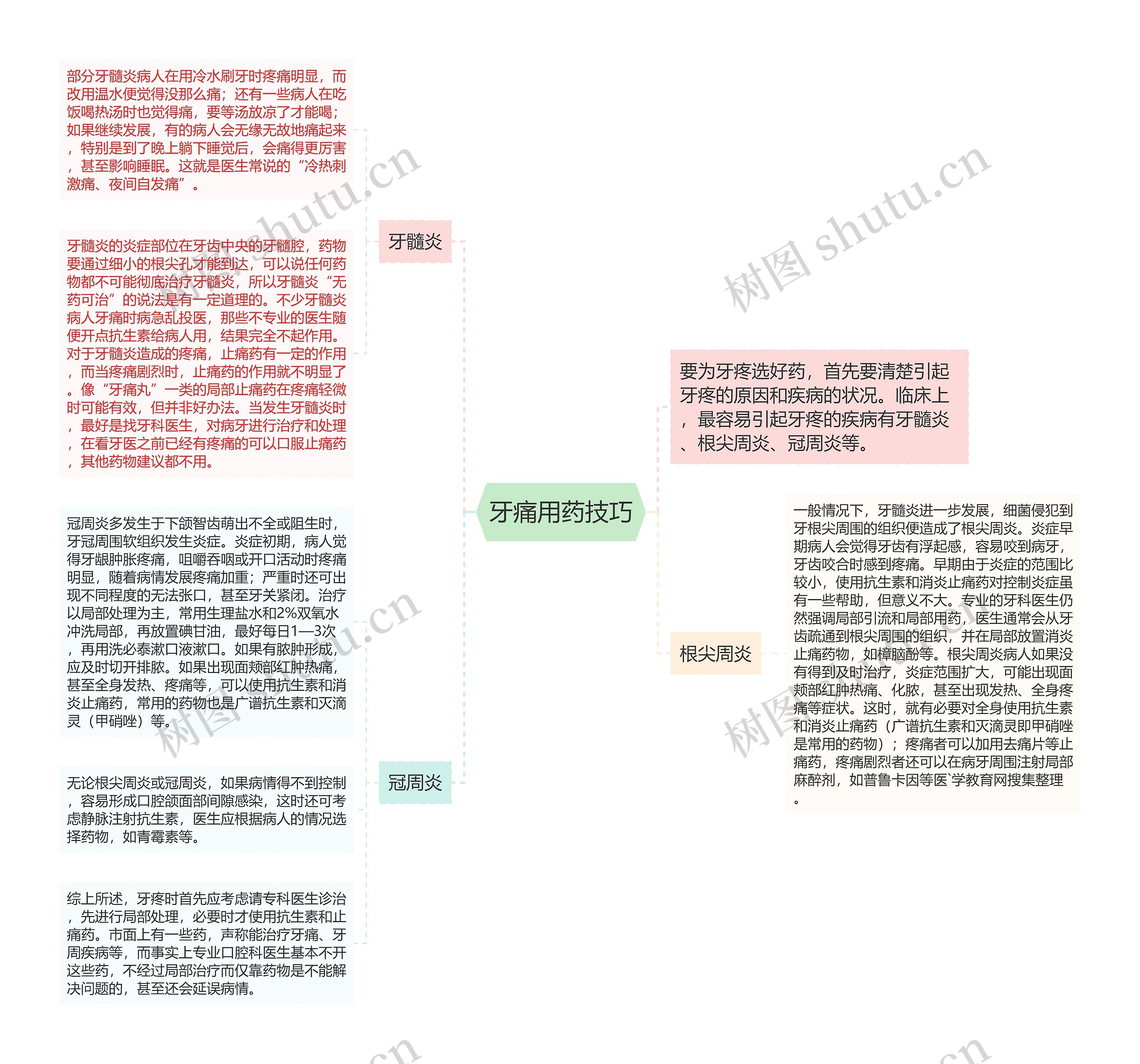 牙痛用药技巧思维导图