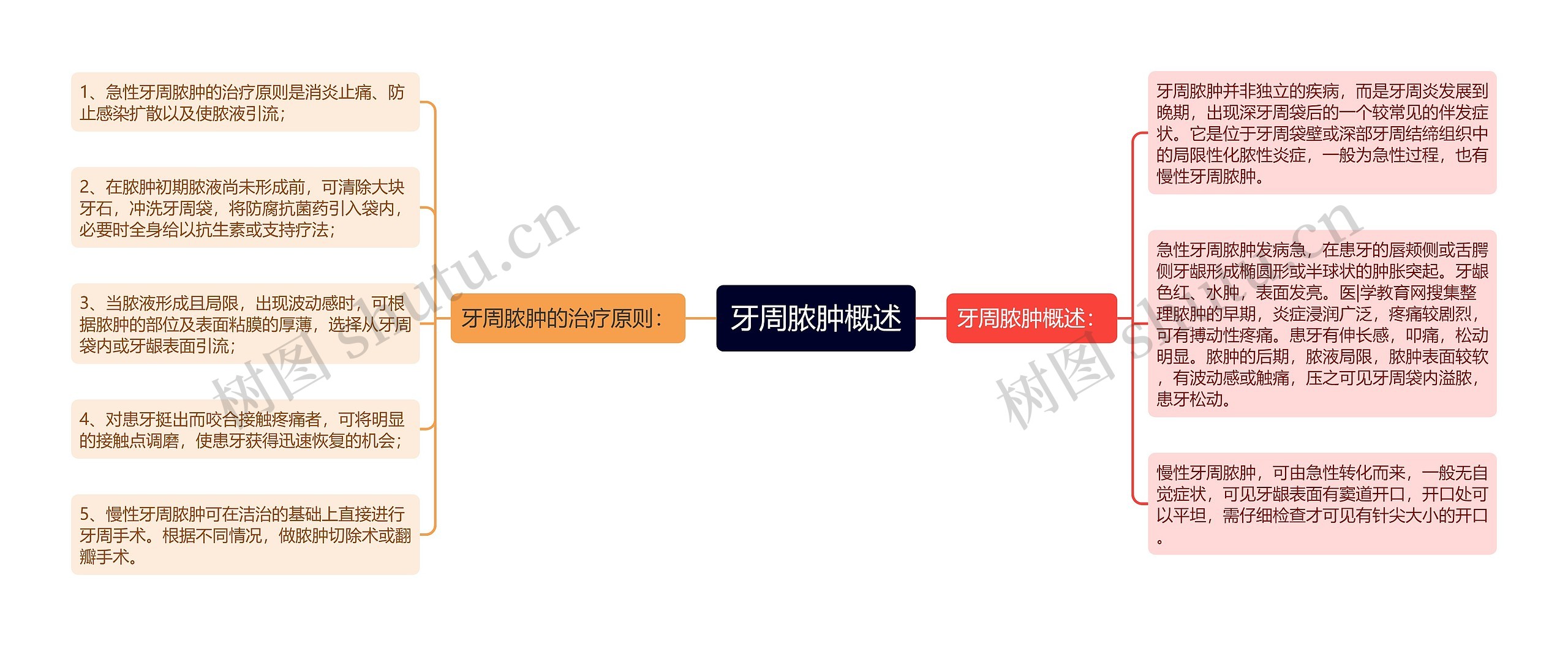 牙周脓肿概述 牙周脓肿概述