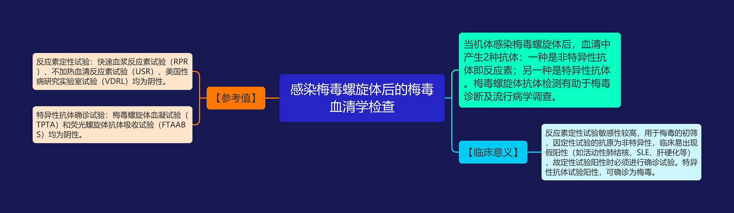 感染梅毒螺旋体后的梅毒血清学检查思维导图