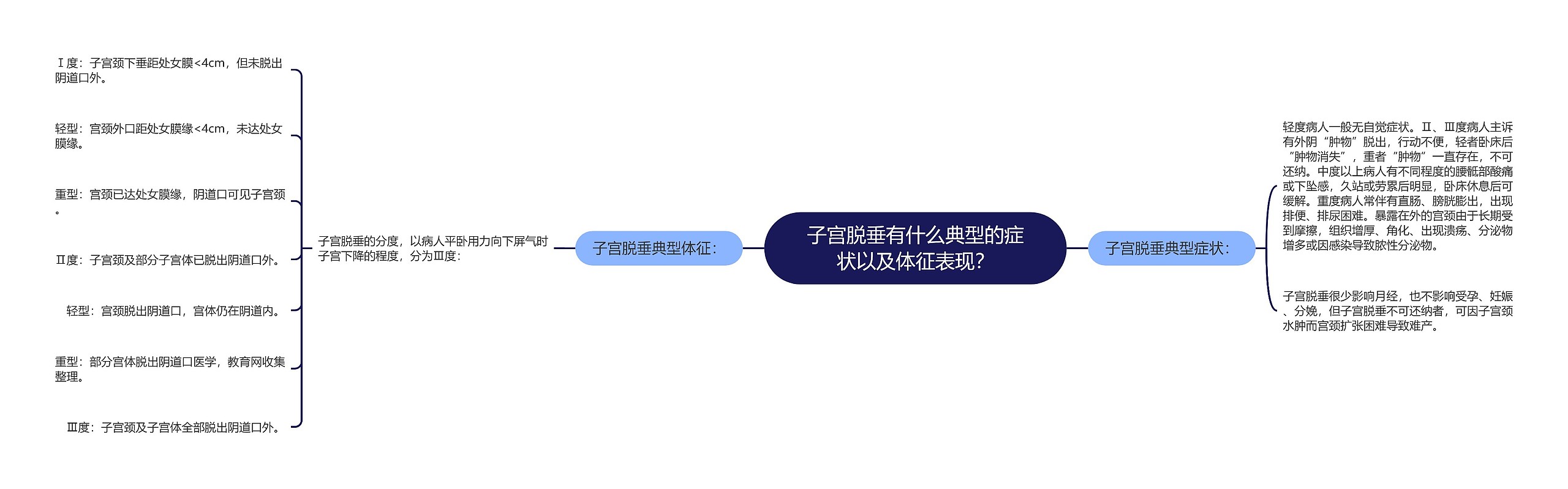 子宫脱垂有什么典型的症状以及体征表现? 子宫脱垂有什么典型的症状以及体征表现?