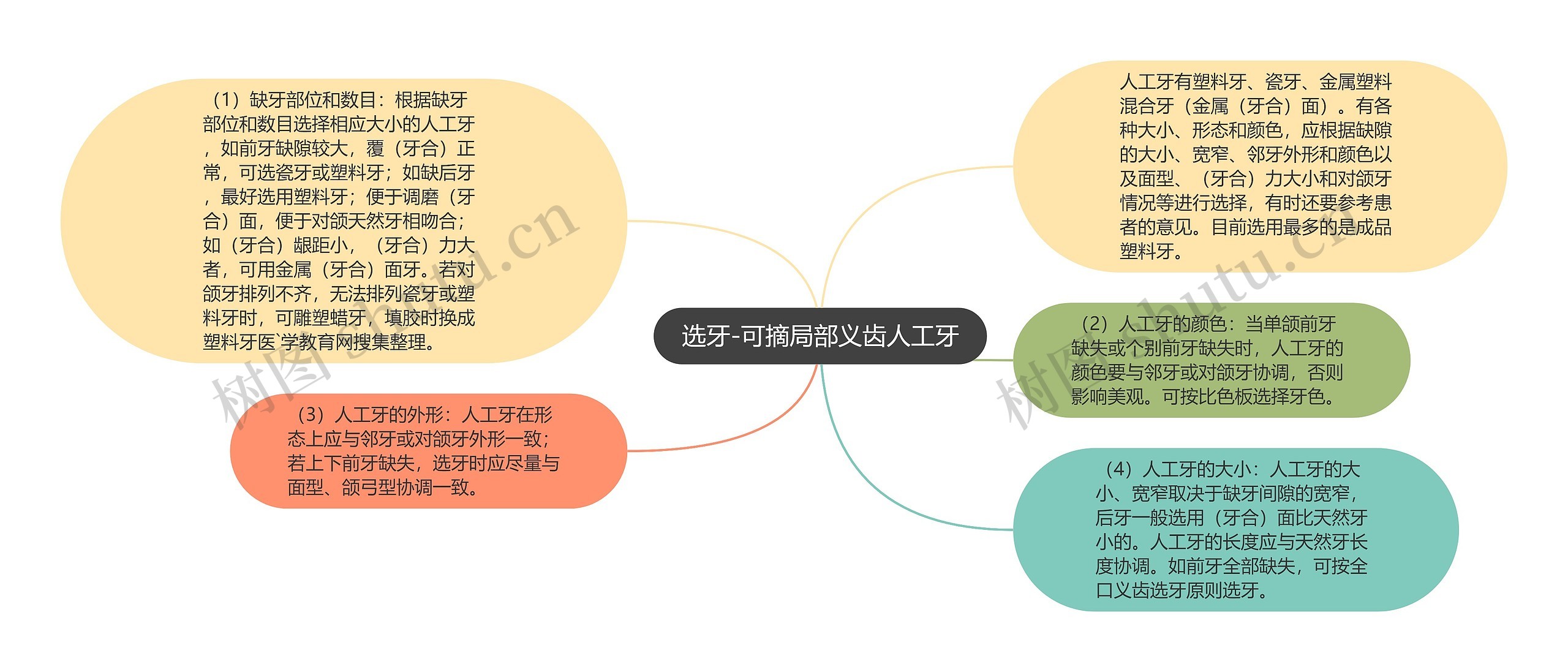 选牙-可摘局部义齿人工牙思维导图