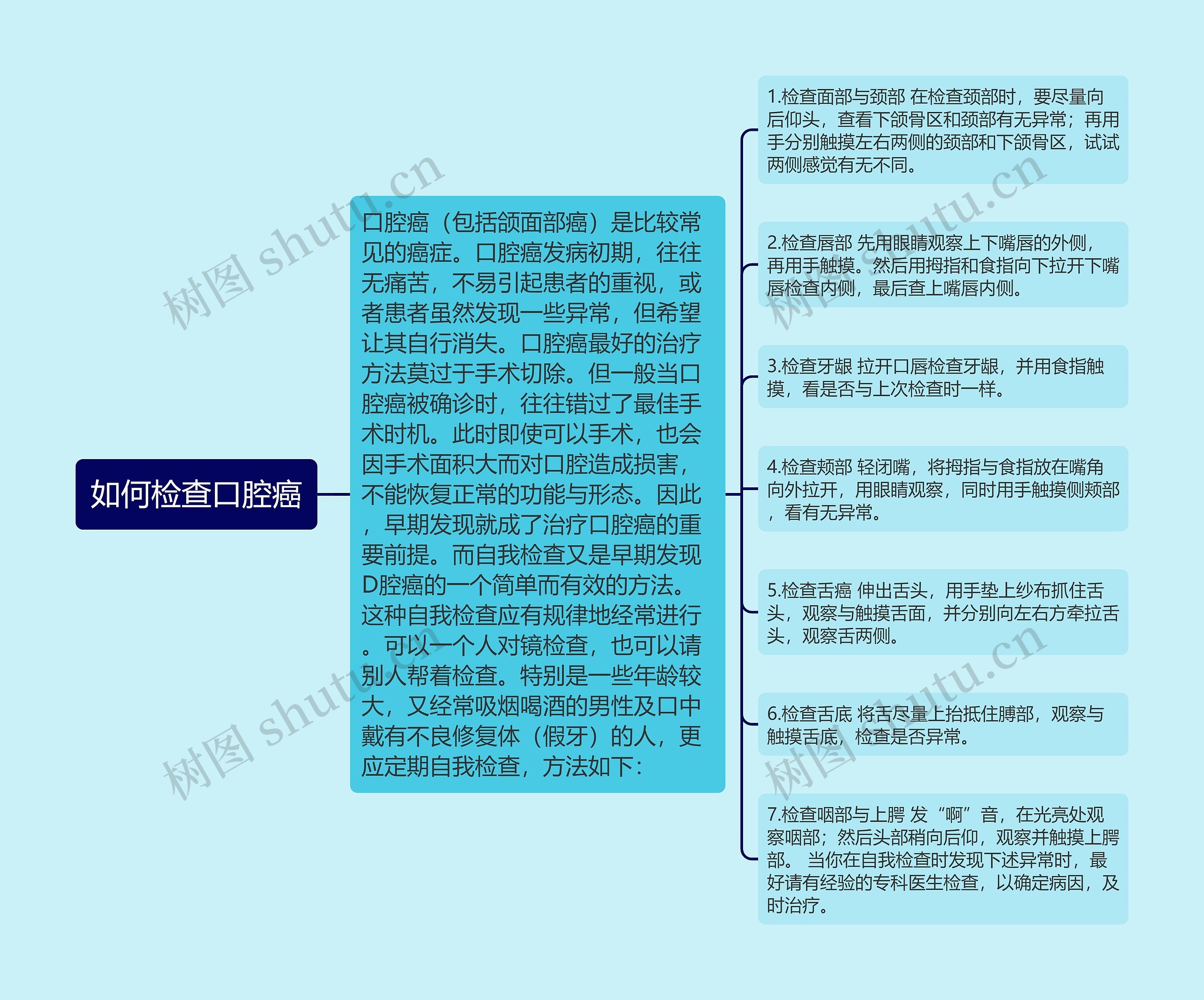 如何检查口腔癌思维导图