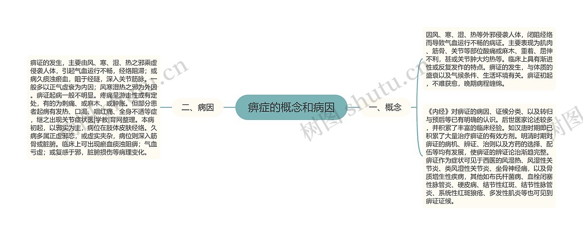 痹症的概念和病因思维导图_编号p6779562-TreeMind树图