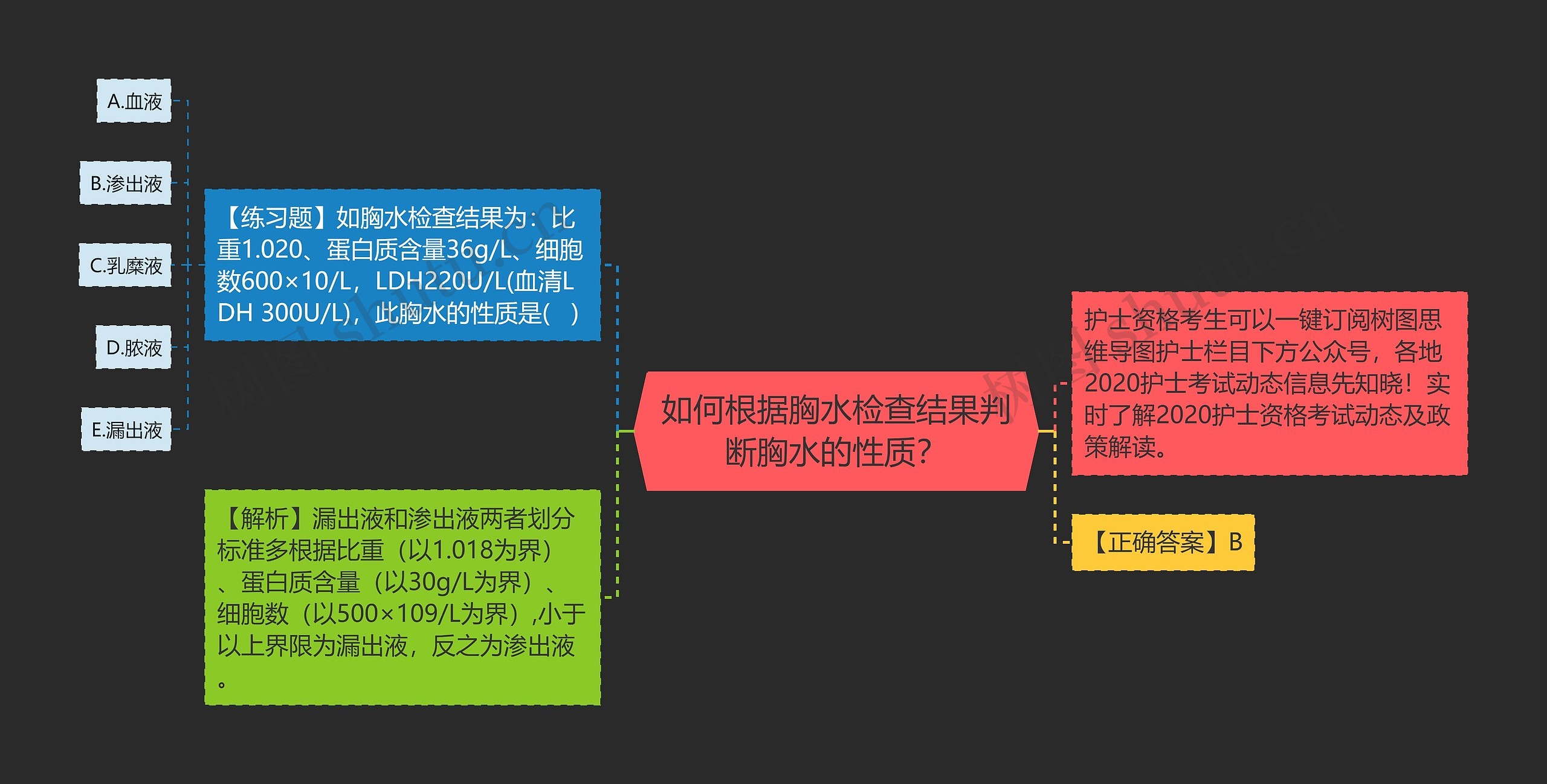 如何根据胸水检查结果判断胸水的性质？思维导图